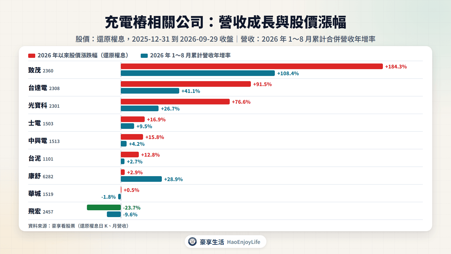 充電樁相關公司 2026 年以來股價漲跌幅與 1~8 月累計營收年增率比較