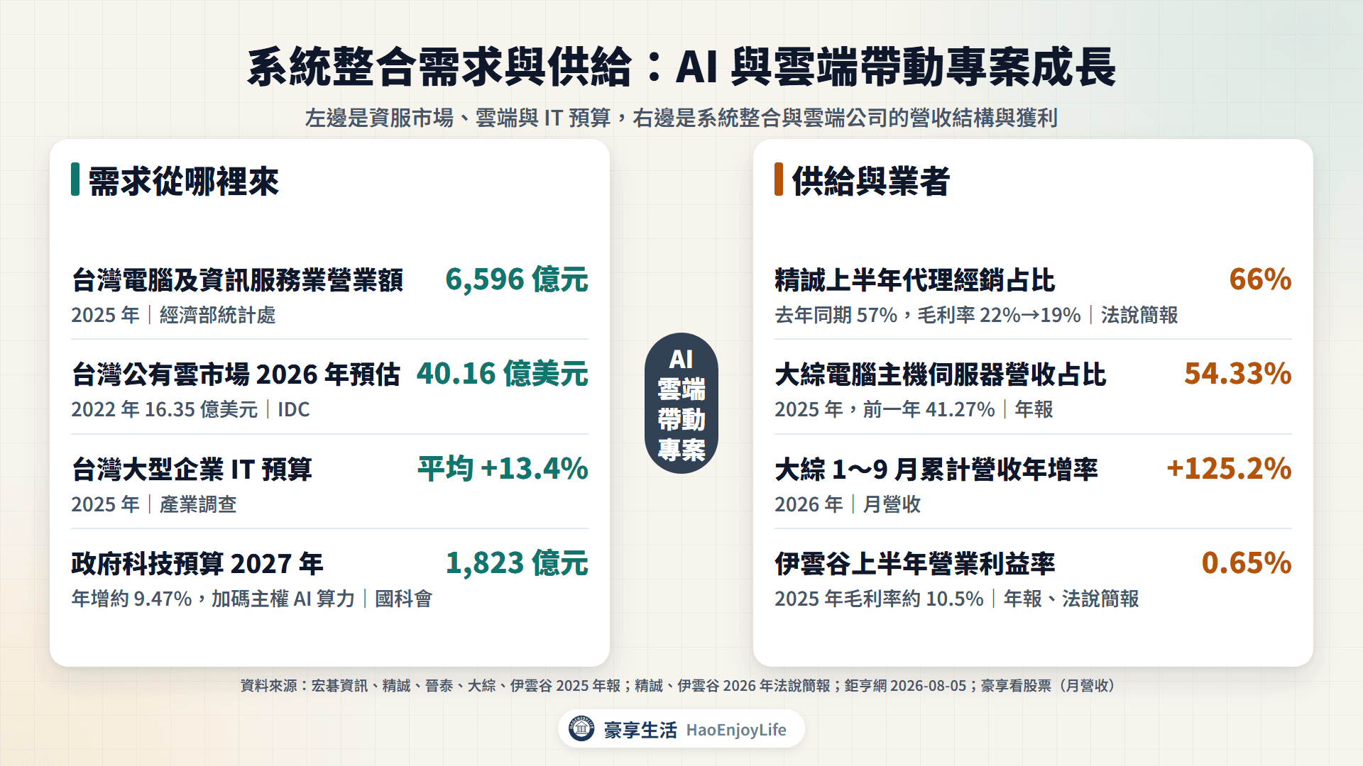 系統整合需求與供給:資服業營業額 6,596 億元、台灣公有雲 2026 年 40.16 億美元、大型企業 IT 預算成長 13.4%;精誠代理經銷占 66%、大綜伺服器營收占 54.33%、伊雲谷營業利益率 0.65%