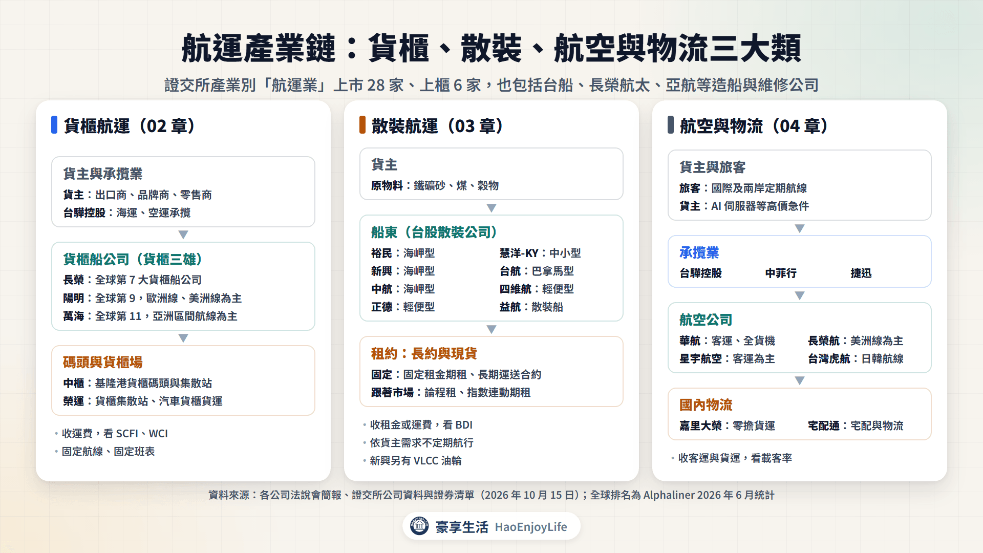 航運產業鏈:貨主與旅客、承攬業、貨櫃船公司、散裝船東、航空公司,以及港口、機場、造船與飛機維修