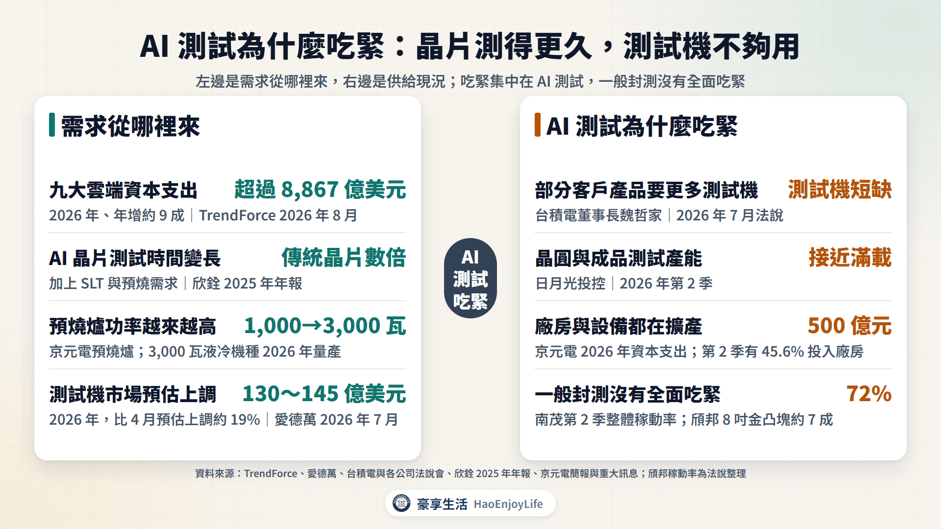 封裝測試需求與缺貨:雲端資本支出、AI 晶片測試時間變長、預燒功率提高與測試機市場成長,以及測試機短缺、產能接近滿載、廠房與設備擴產