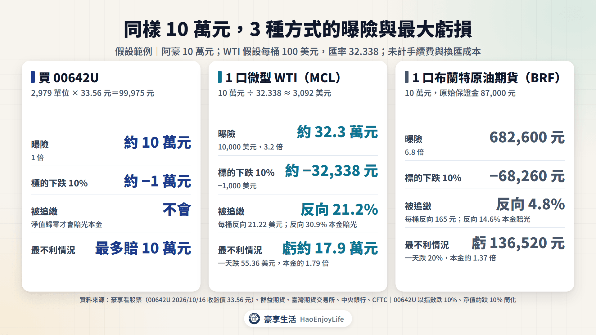 阿豪 10 萬元試算:00642U 曝險 1 倍不會追繳;1 口微型原油曝險 3.2 倍,反向 21.2% 追繳;1 口布蘭特原油期貨曝險 6.8 倍,反向 4.8% 追繳