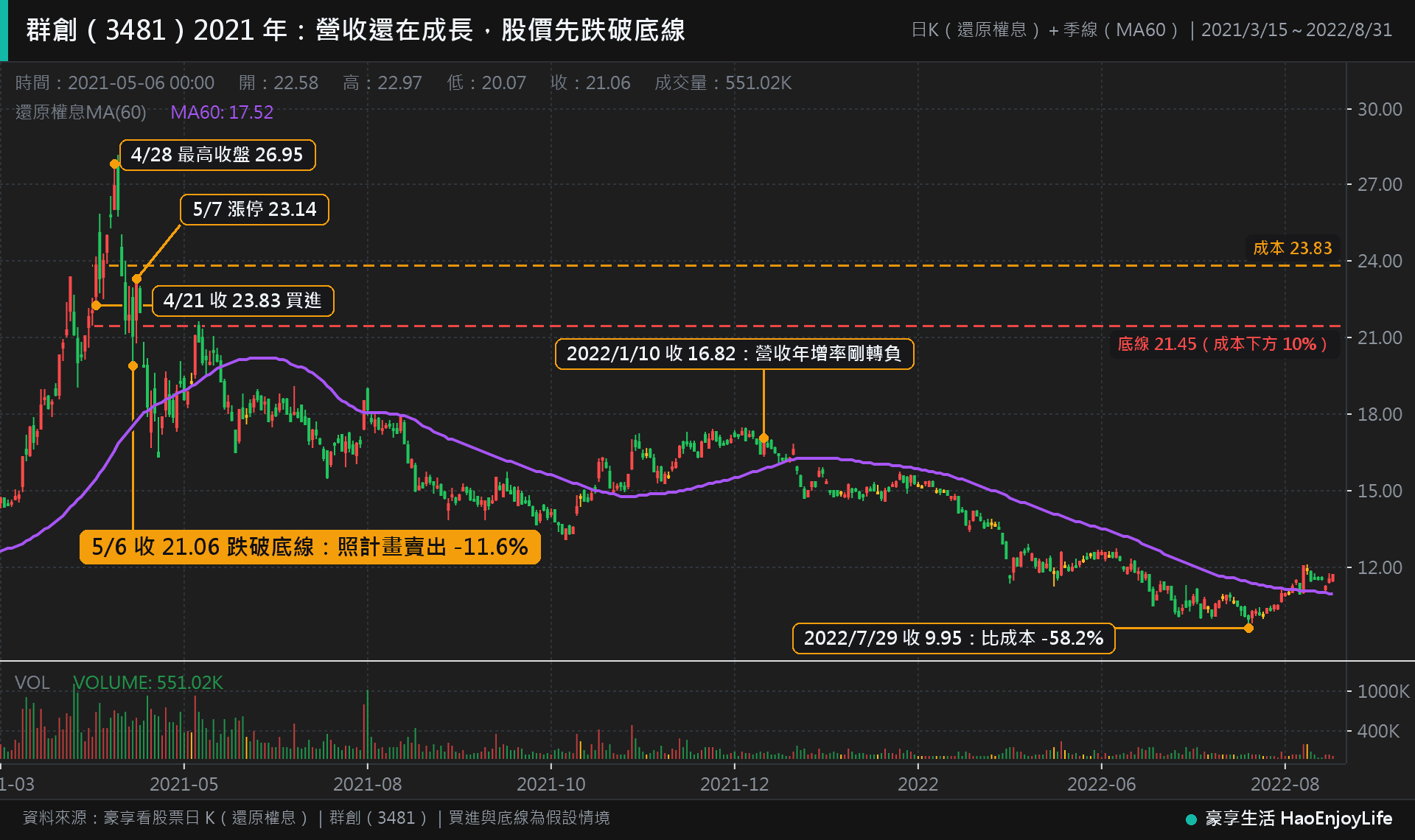 群創 2021 年 3 月到 2022 年 8 月日 K 線:4 月 21 日成本 23.83 元、底線 21.45 元,5 月 6 日跌破底線賣出,2022 年 7 月最低收 9.95 元