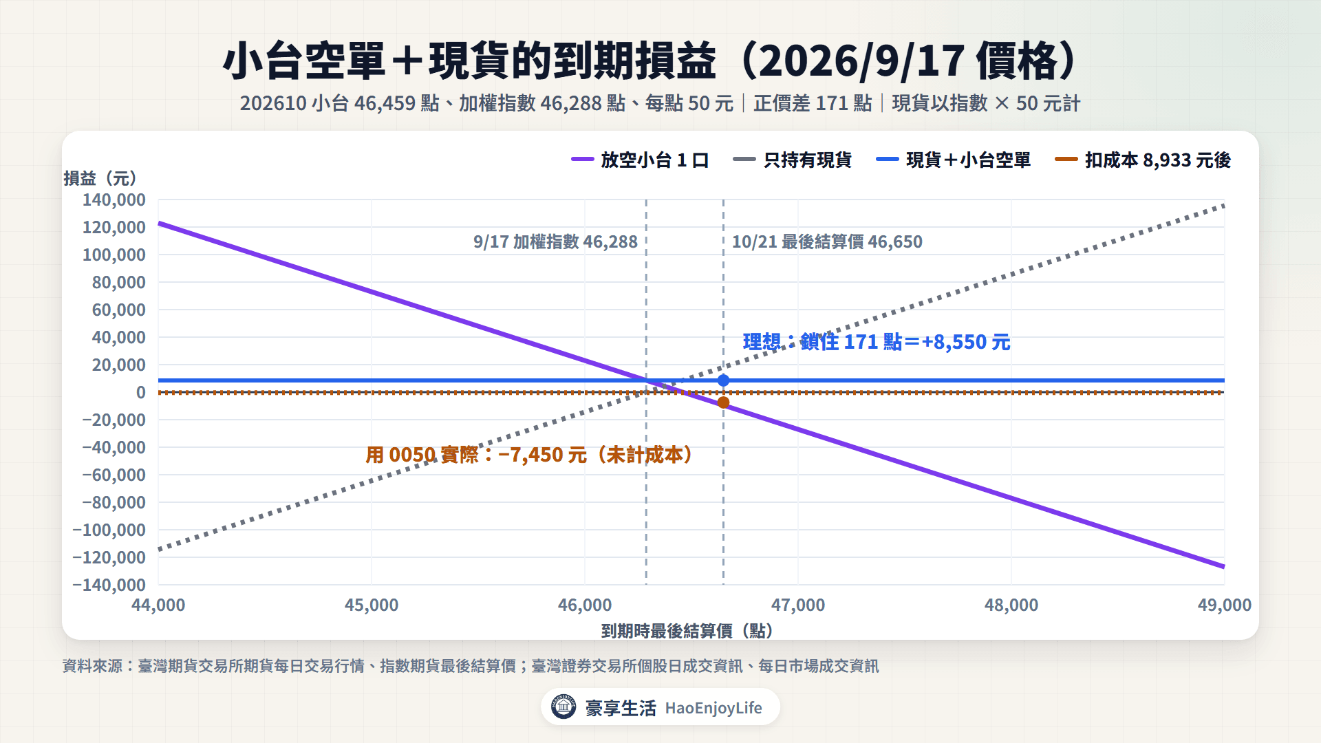 期現套利到期損益:小台空單加 0050 多單,理想上不論指數漲跌都鎖住 171 點,實際受 0050 和加權指數的差距影響