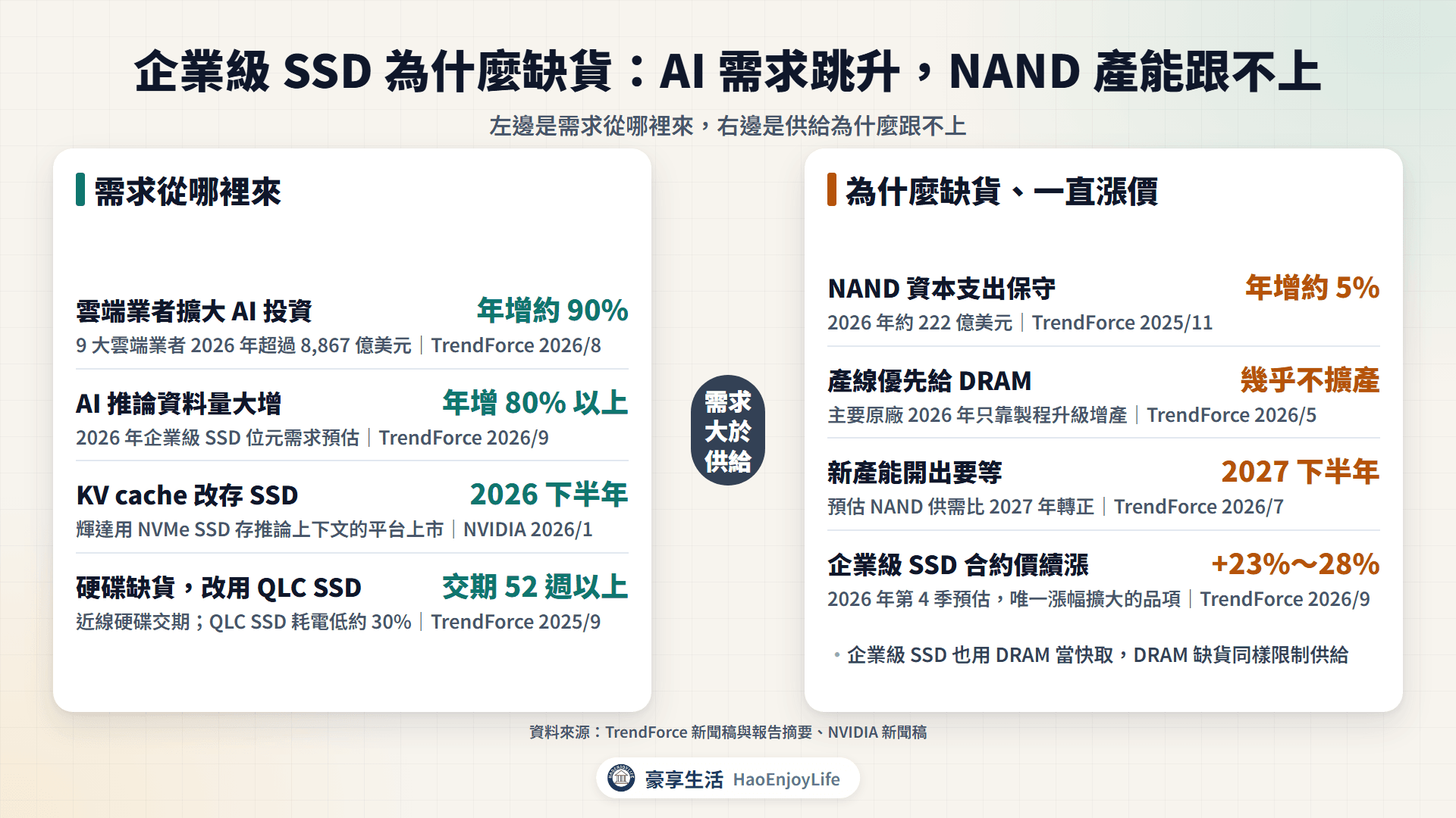 企業級 SSD 需求與缺貨:需求來自雲端資本支出、AI 推論、KV cache 與硬碟缺貨轉單;缺貨來自 NAND 資本支出保守、產線優先給 DRAM、新產能 2027 下半年才開出