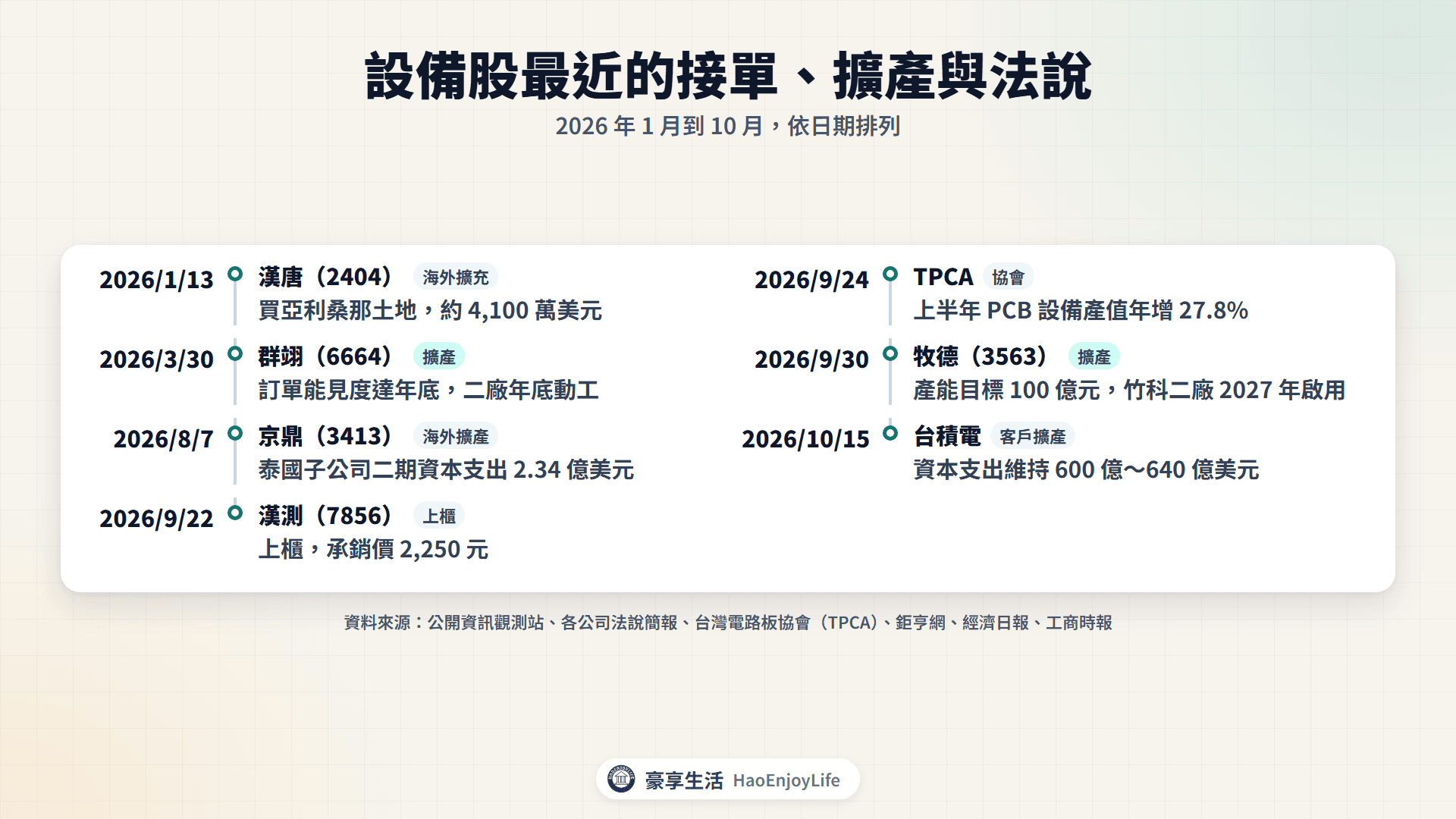 2026 年 1 月到 10 月設備股動態時間軸:漢唐買亞利桑那土地、群翊二廠、京鼎泰國二期、漢測上櫃、TPCA 設備產值、牧德產能目標與台積電資本支出
