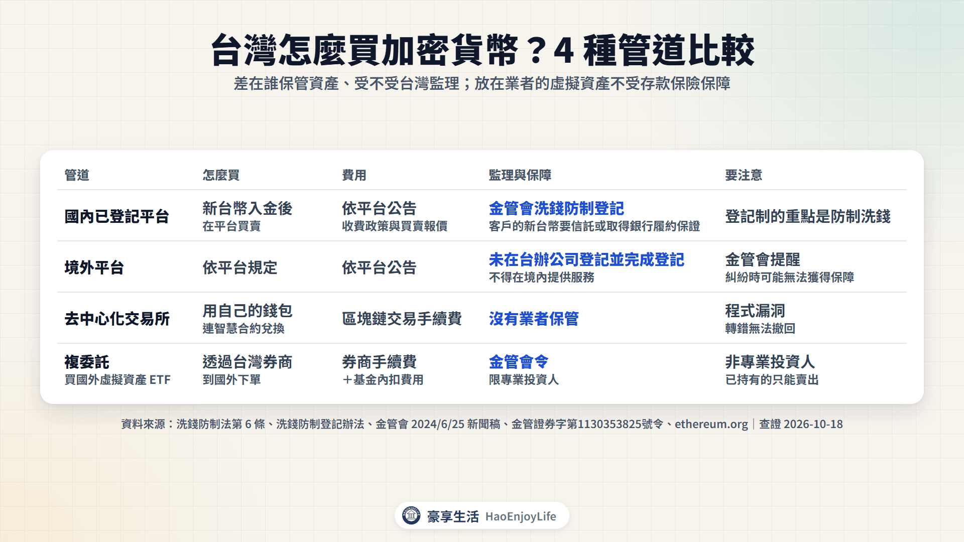台灣買加密貨幣的 4 種管道:國內已完成洗錢防制登記的平台、境外平台、去中心化交易所、複委託買國外虛擬資產 ETF,比較怎麼買、費用、監理與保障、要注意的地方