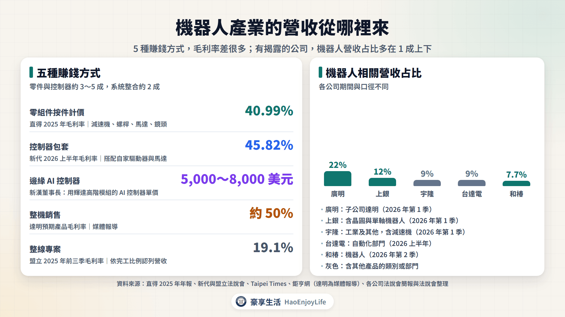機器人產業營收來源:五種賺錢方式與毛利率,以及廣明、上銀、宇隆、台達電、和椿的機器人相關營收占比
