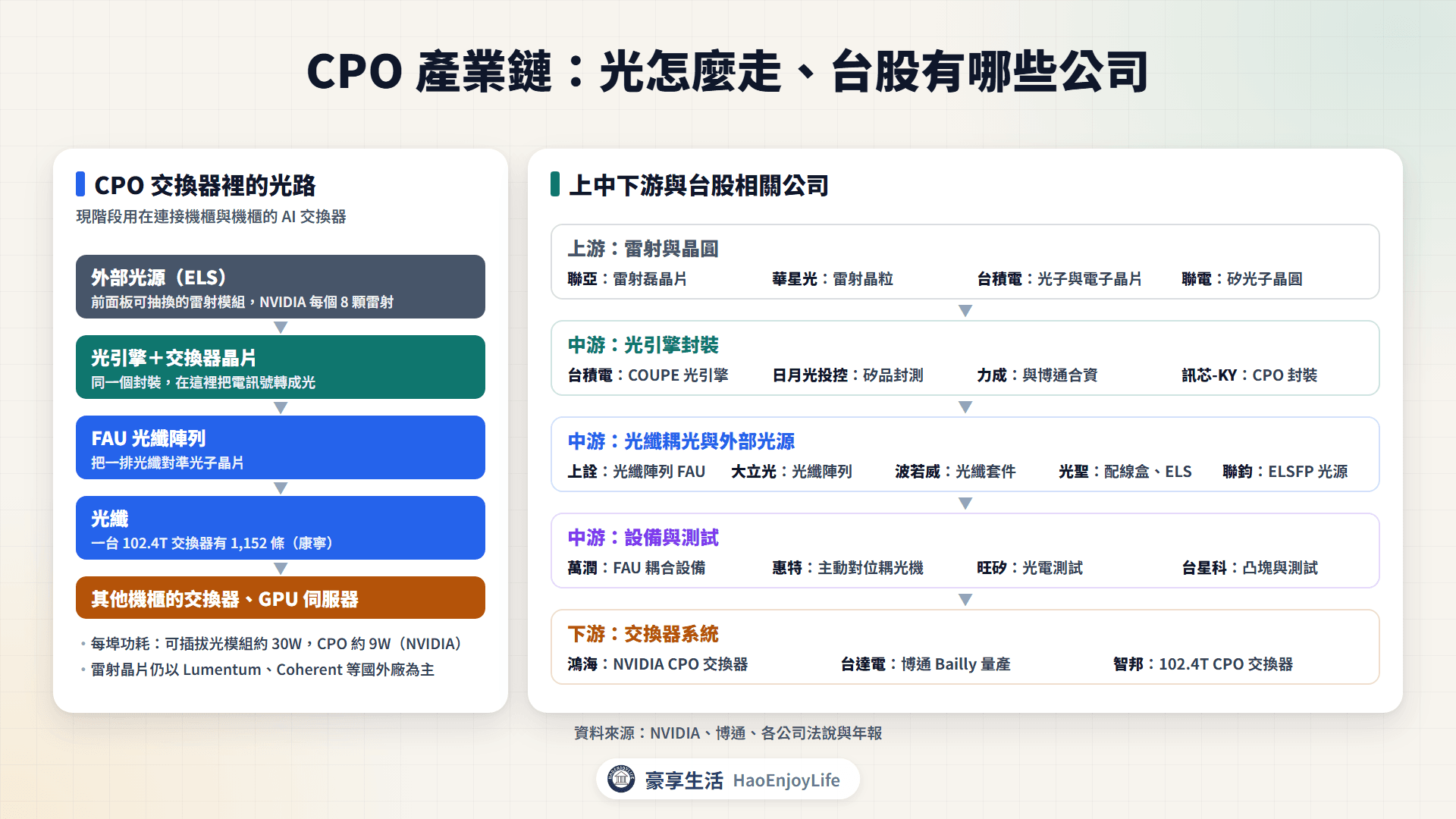 CPO 產業鏈:上游雷射與晶圓、中游光引擎封裝與光纖耦光、下游交換器系統的台股相關公司