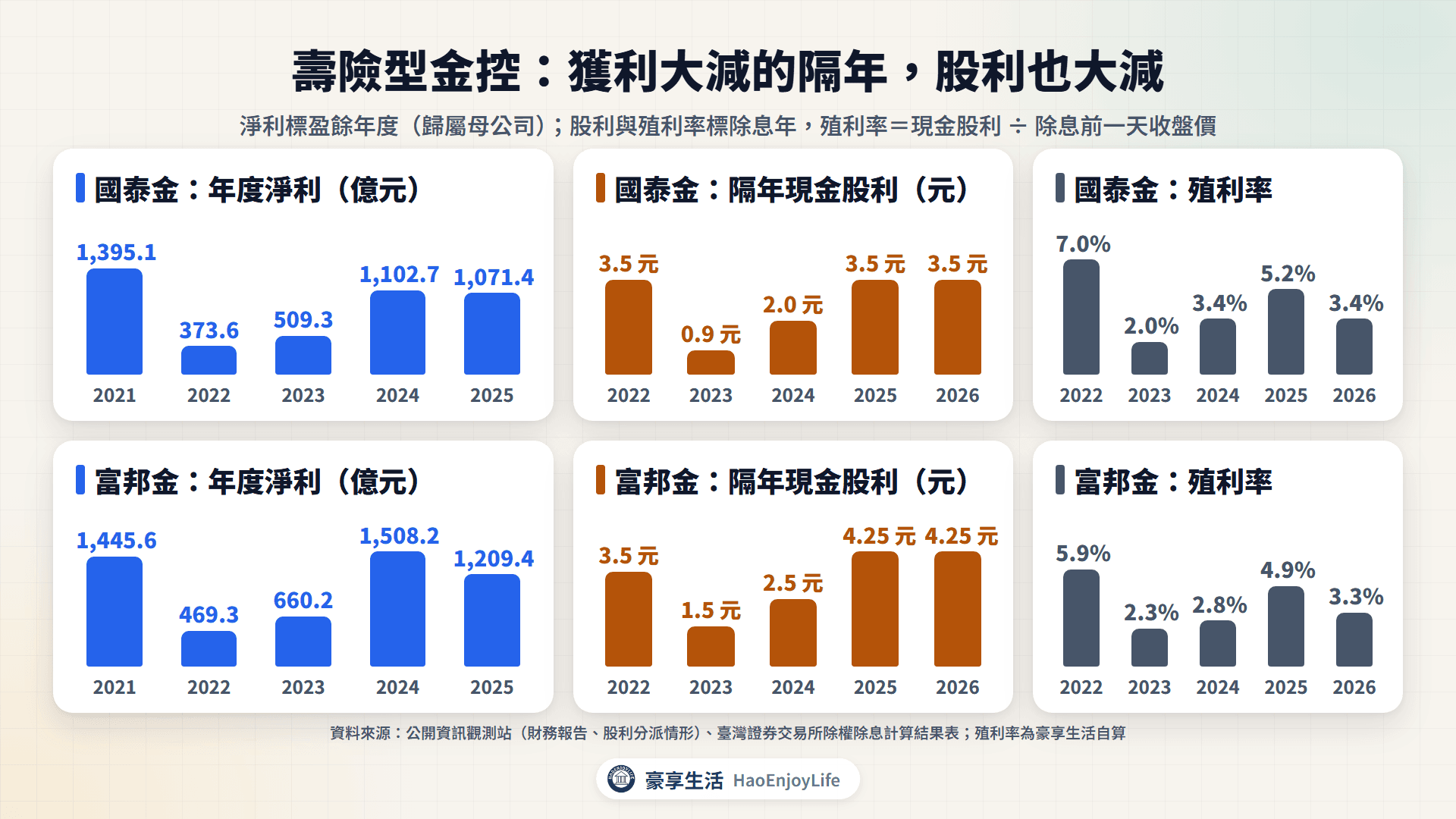 國泰金、富邦金 2021~2025 年度淨利與隔年現金股利:2022 年度淨利大減,2023 年股利降到 0.9 元與 1.5 元