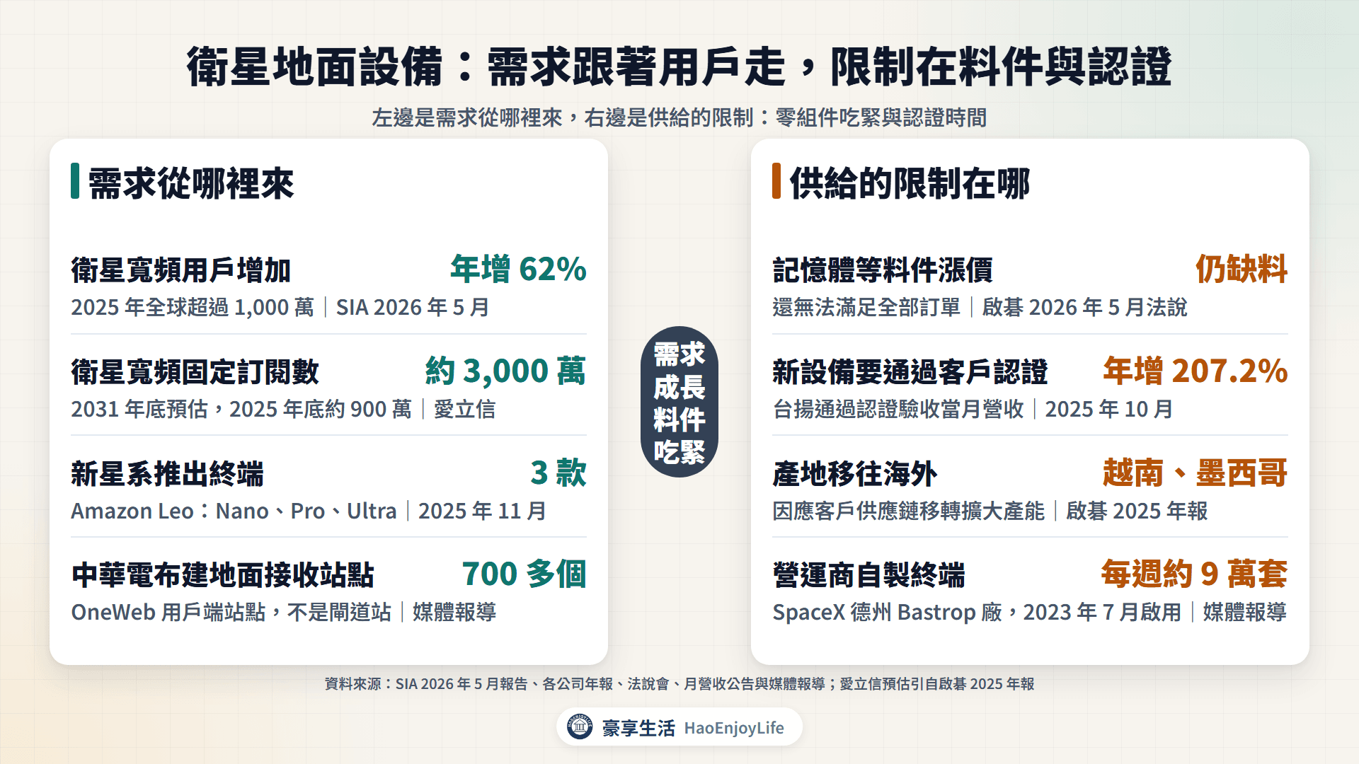 衛星地面設備的需求與供給限制:需求來自衛星寬頻用戶成長、新星系終端與政府韌性;限制來自料件漲價、認證時間、產地移轉與營運商自製