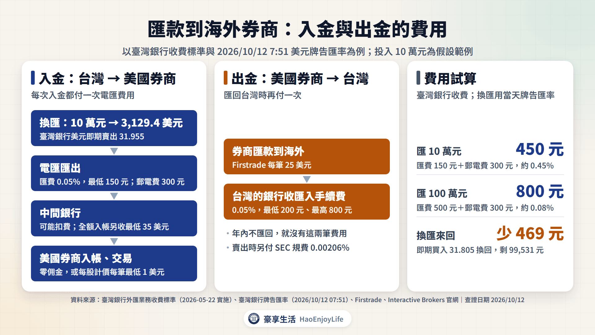 匯款到海外券商的流程與費用:新台幣以即期賣出匯率換成美元,電匯付匯費 0.05%(最低 150 元)與郵電費 300 元,中間銀行可能扣費,出金時券商收 25 美元、台灣的銀行收匯入手續費最低 200 元