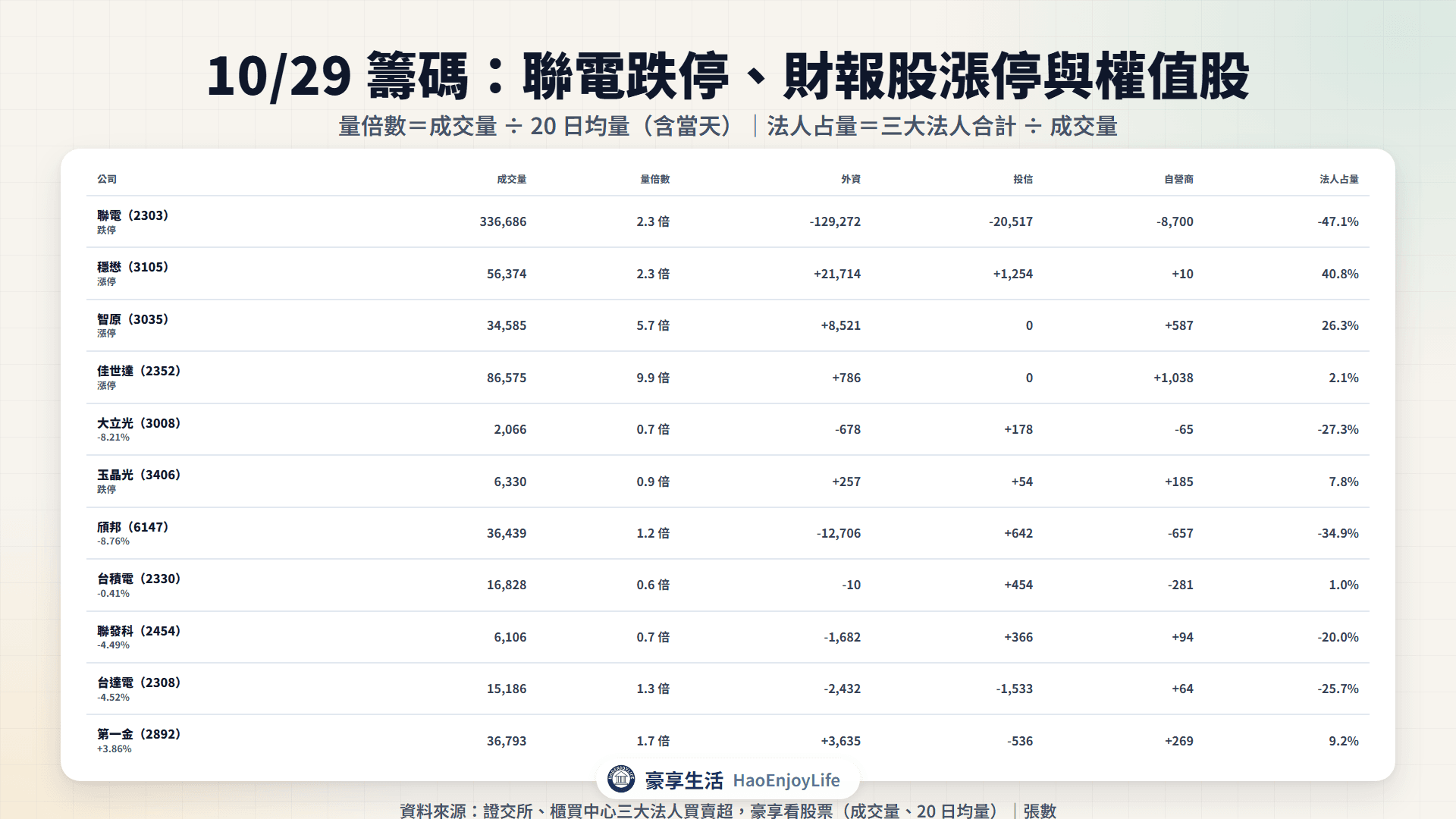 10/29 籌碼表:聯電、穩懋、智原、光學與權值股的成交量、量倍數與三大法人買賣超