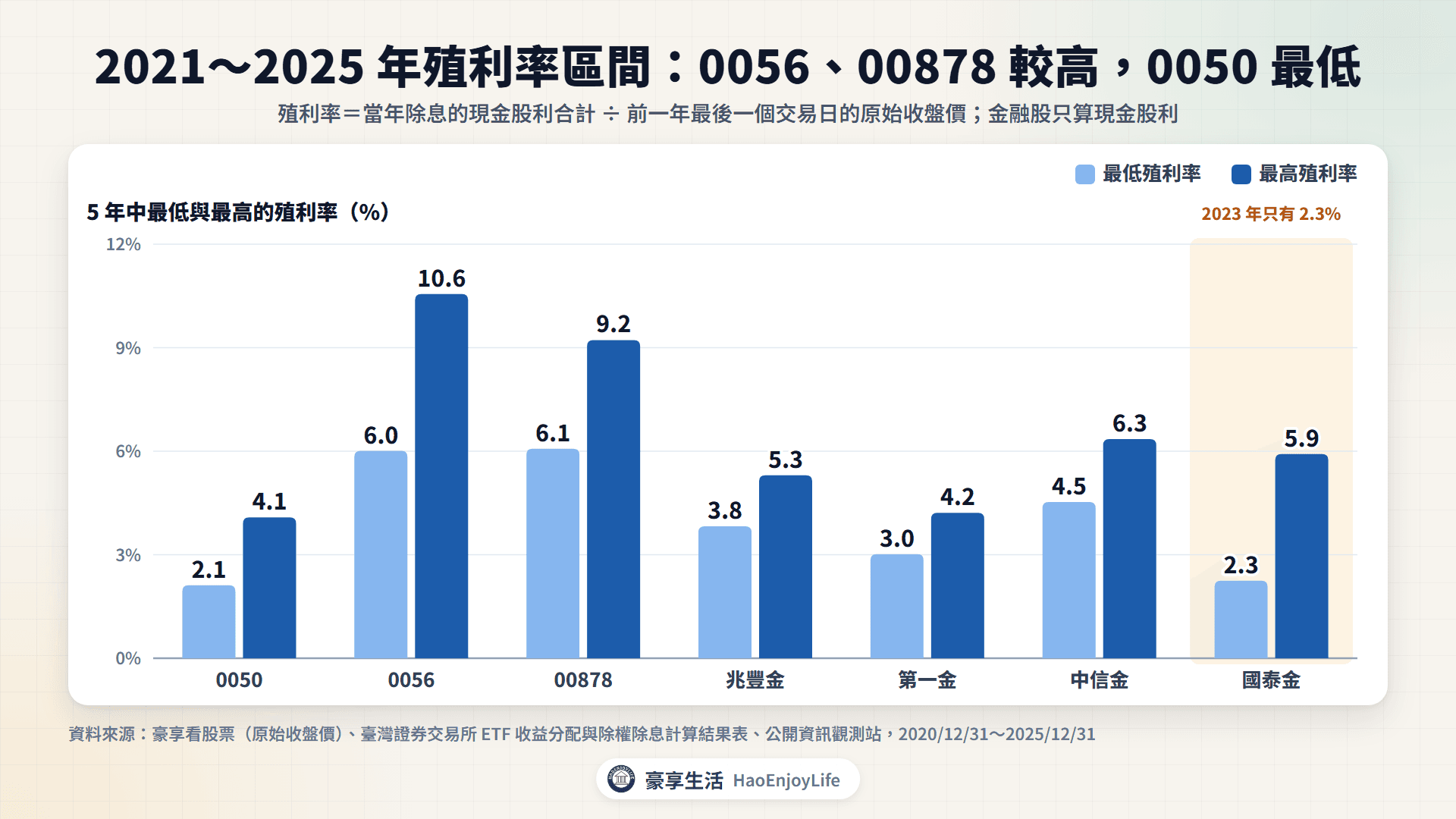 2021 到 2025 年殖利率區間:0050 2.1%~4.1%、0056 6.0%~10.6%、00878 6.1%~9.2%,國泰金 2.3%~5.9%