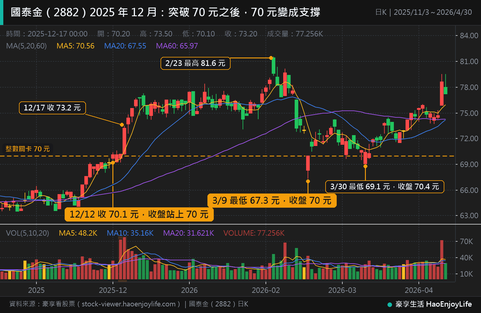 國泰金 2025 年 11 月到 2026 年 4 月日 K 線:12 月 12 日收 70.1 元站上 70 元,12 月 17 日收 73.2 元;2026 年 3 月 9 日最低 67.3 元、3 月 30 日最低 69.1 元,收盤都守在 70 元之上