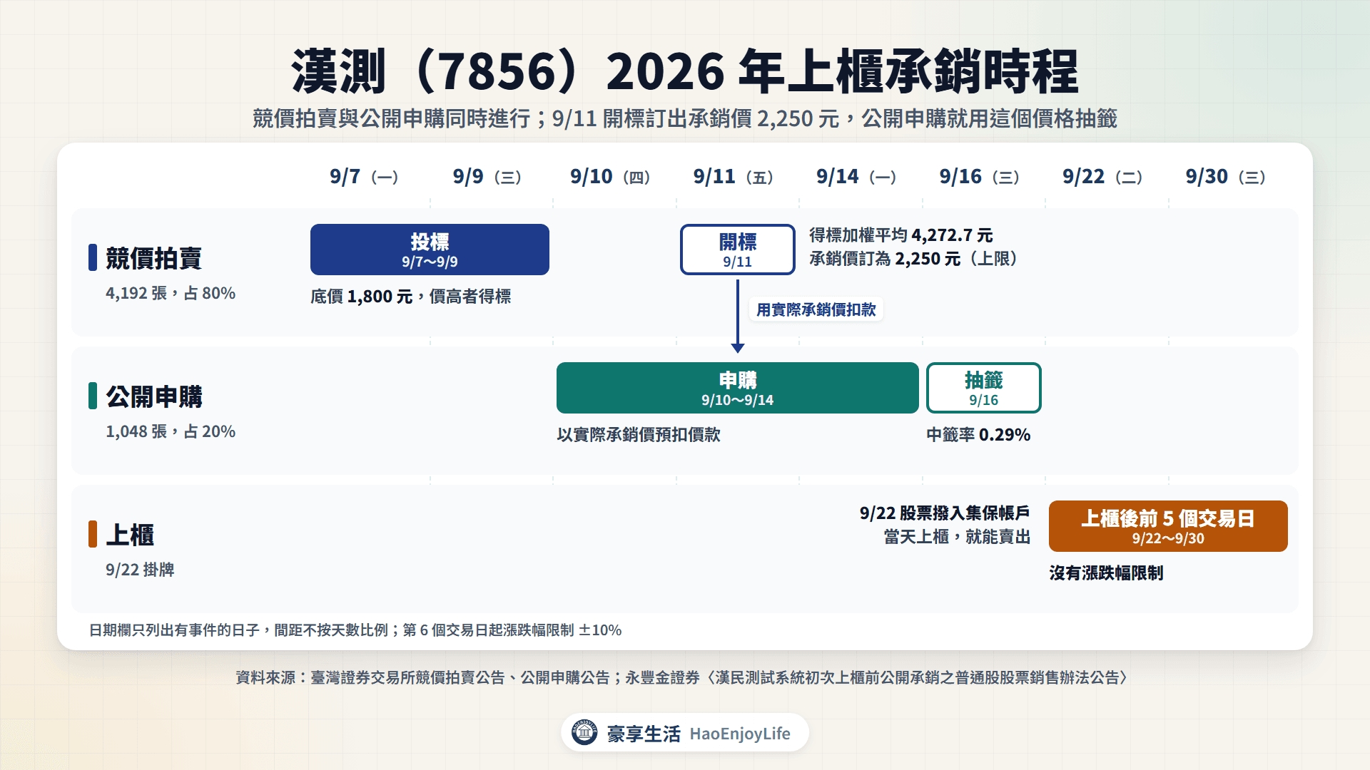 漢測 2026 年上櫃承銷時程:9 月 7 日到 9 日競拍投標,9 月 10 日到 14 日公開申購,9 月 11 日開標訂出承銷價 2,250 元,9 月 16 日抽籤,9 月 22 日上櫃