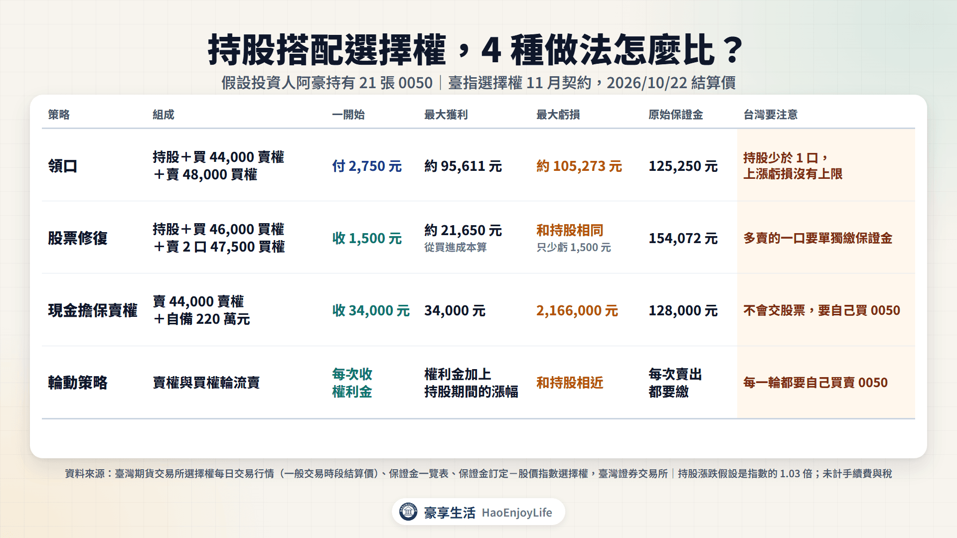 持股搭配選擇權比較表:領口、股票修復、現金擔保賣權與輪動策略的組成、一開始收付、最大獲利、最大虧損、原始保證金與台灣要注意的地方