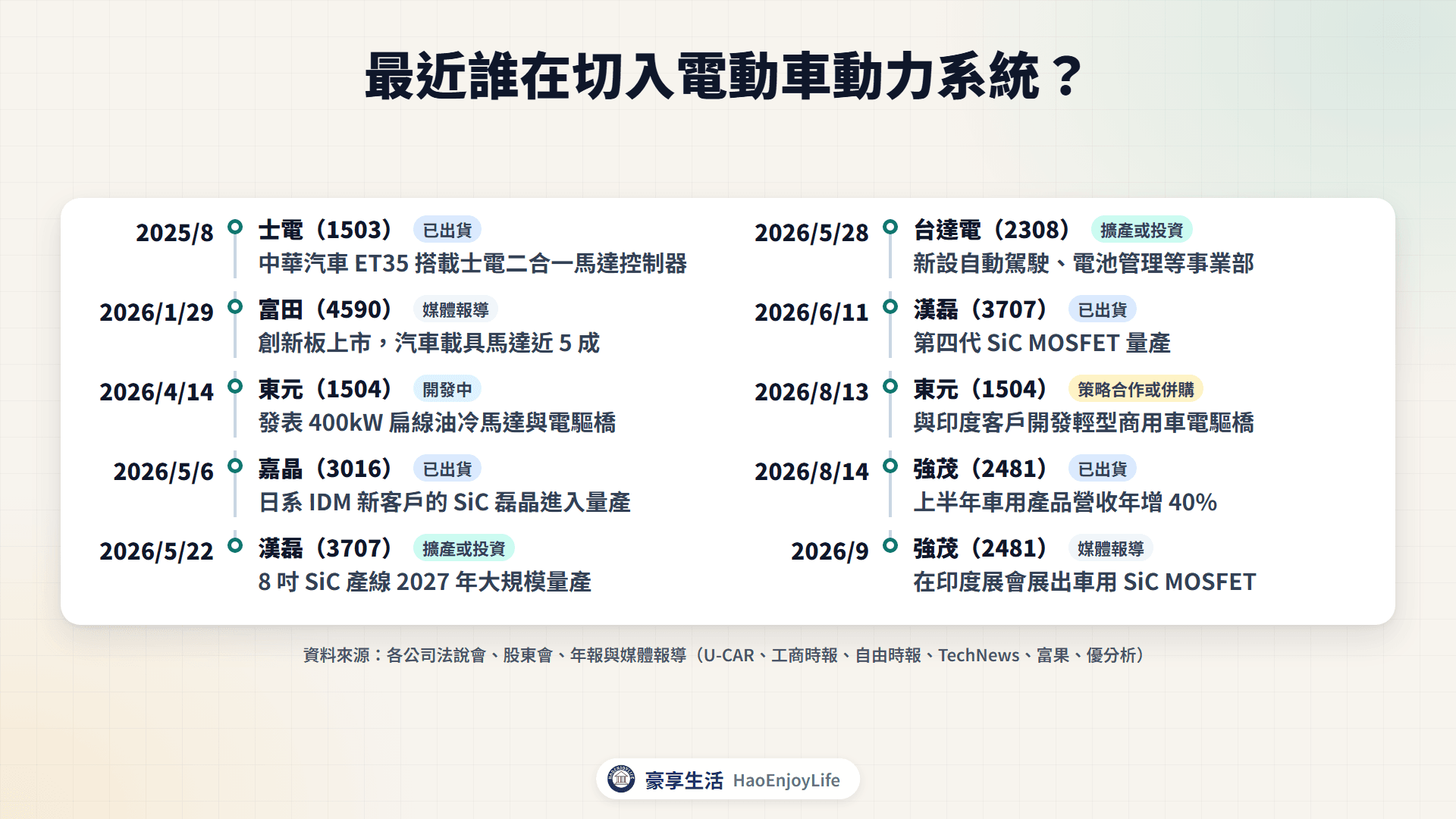 2025 年到 2026 年電動車動力系統切入時間軸:士電、富田、東元、嘉晶、漢磊、台達電、強茂