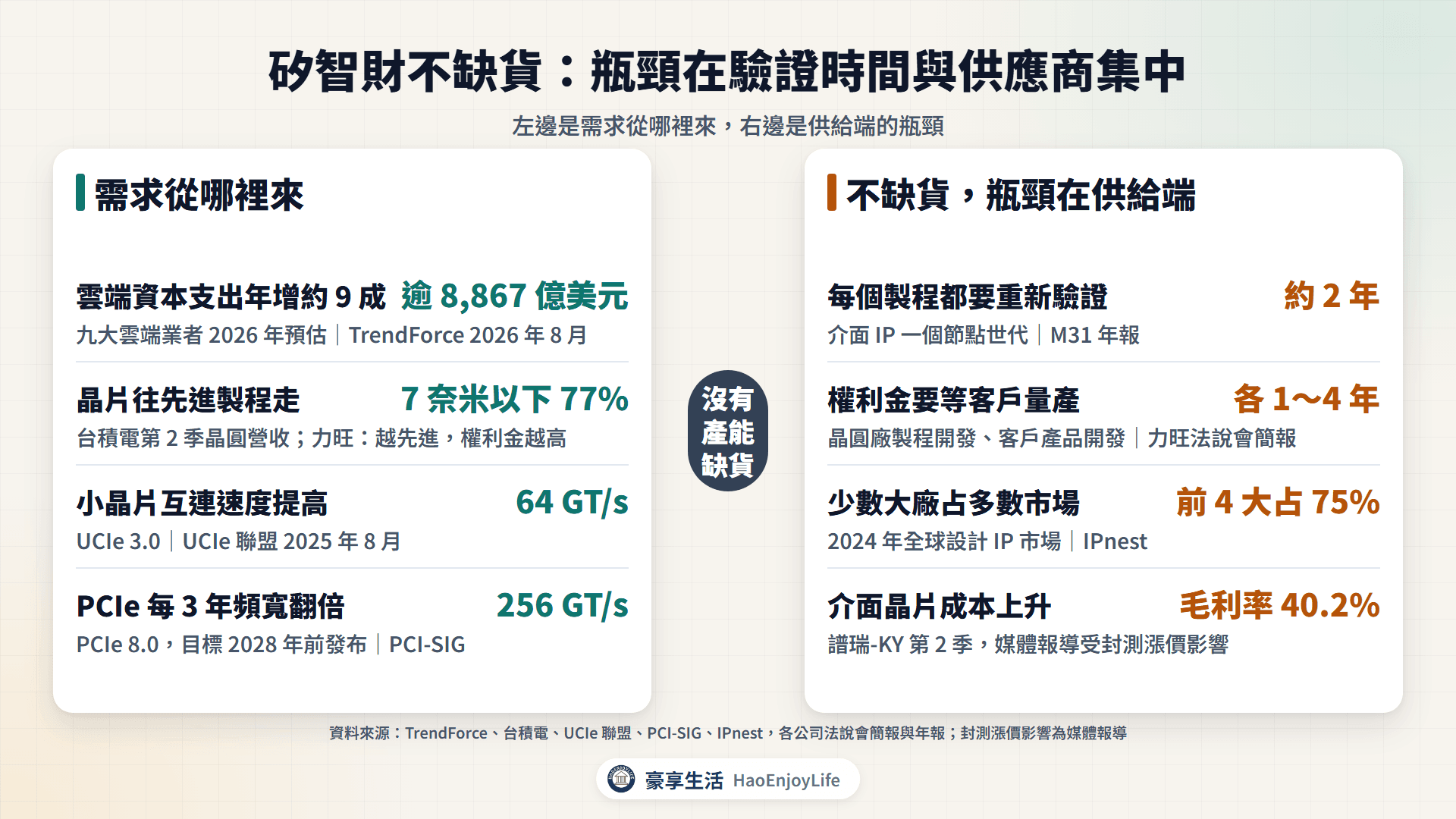 矽智財需求與供給瓶頸:雲端資本支出、先進製程、小晶片與 PCIe 規格升級,以及製程驗證時間、權利金時間差、供應商集中與介面晶片成本