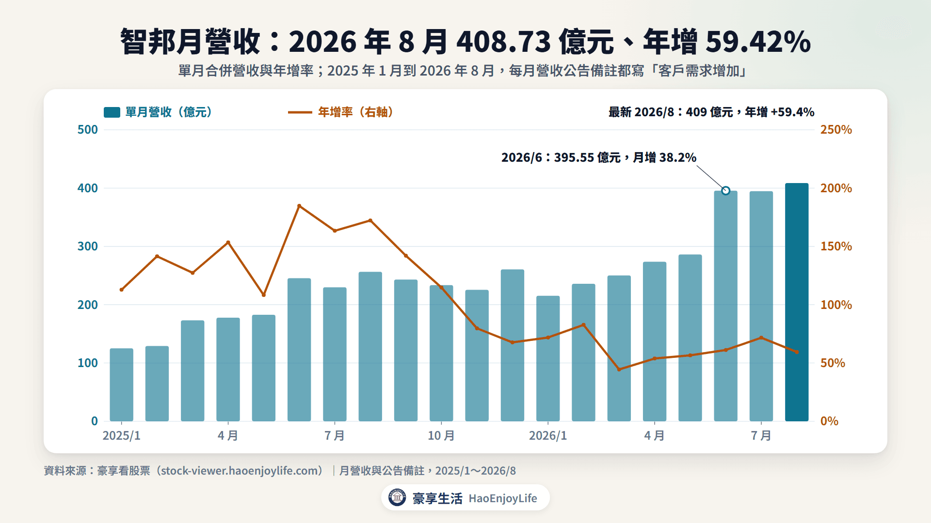 智邦 2025 年 1 月到 2026 年 8 月月營收與年增率:每月公告都寫客戶需求增加,2026 年 8 月營收 408.73 億元、年增 59.42%