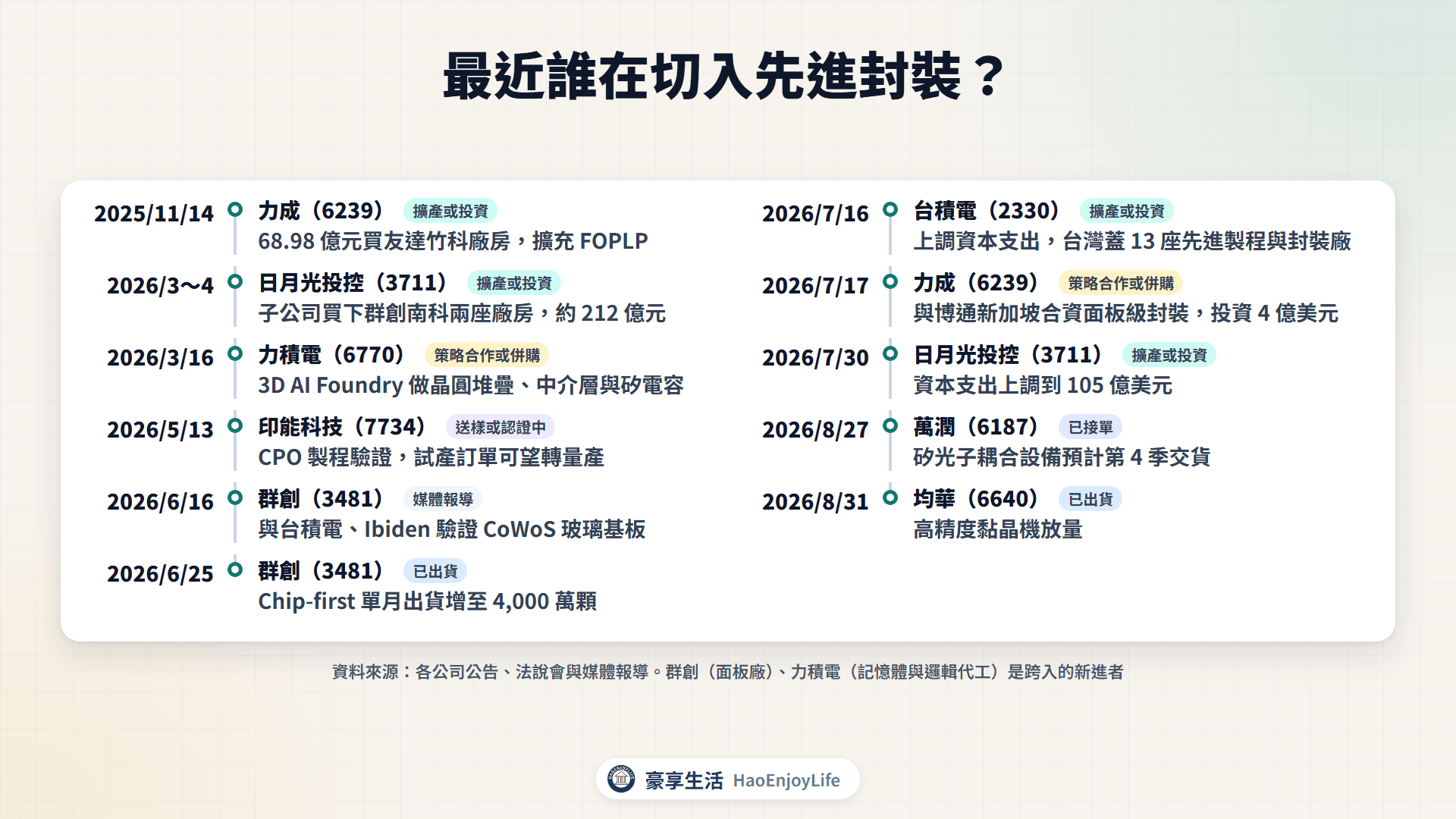 2025 年底到 2026 年先進封裝擴產與切入時間軸:力成、力積電、日月光投控、印能科技、群創、台積電、萬潤、均華