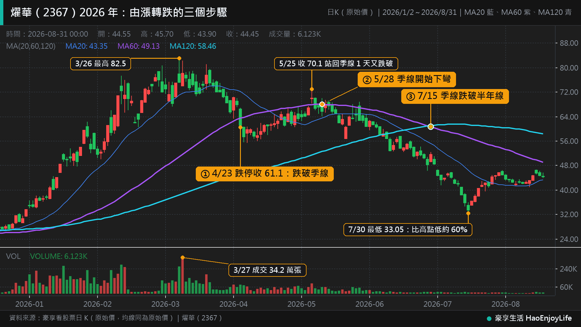 燿華 2026 年 1 月到 8 月日 K 線:3 月 26 日最高 82.5 元,4 月 23 日跌停跌破季線,5 月 25 日站回季線 1 天又跌破,5 月 28 日起季線下彎,7 月 15 日季線跌破半年線,7 月 30 日最低 33.05 元