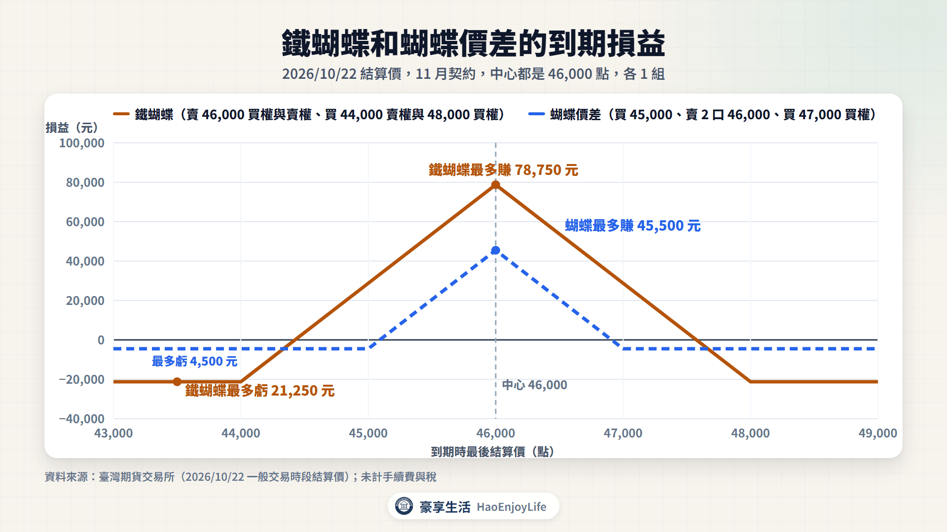 鐵蝴蝶與蝴蝶價差的到期損益圖:中心都是 46,000 點;鐵蝴蝶最多賺 78,750 元、最多虧 21,250 元,蝴蝶價差最多賺 45,500 元、最多虧 4,500 元