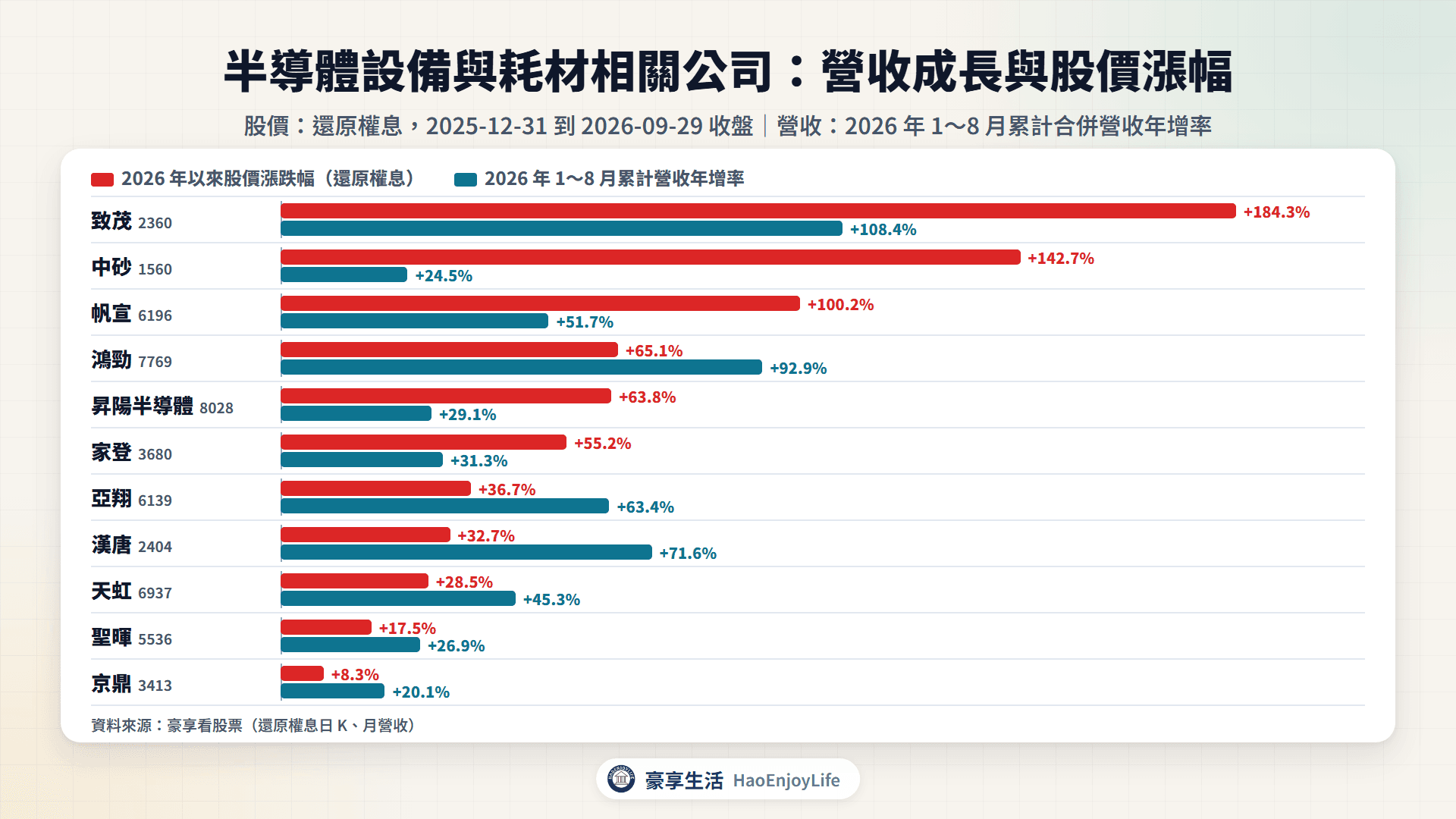 半導體設備與耗材相關公司 2026 年 1~8 月累計營收年增率與 2026 年以來股價漲跌幅比較