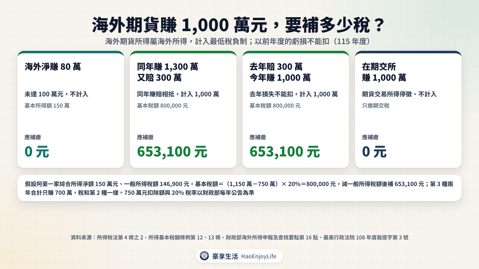 海外期貨賺 1,000 萬元的最低稅負制:海外淨賺 80 萬不計入、同年賺賠相抵後補 653,100 元、去年損失不能扣也補 653,100 元、在期交所交易停徵 0 元