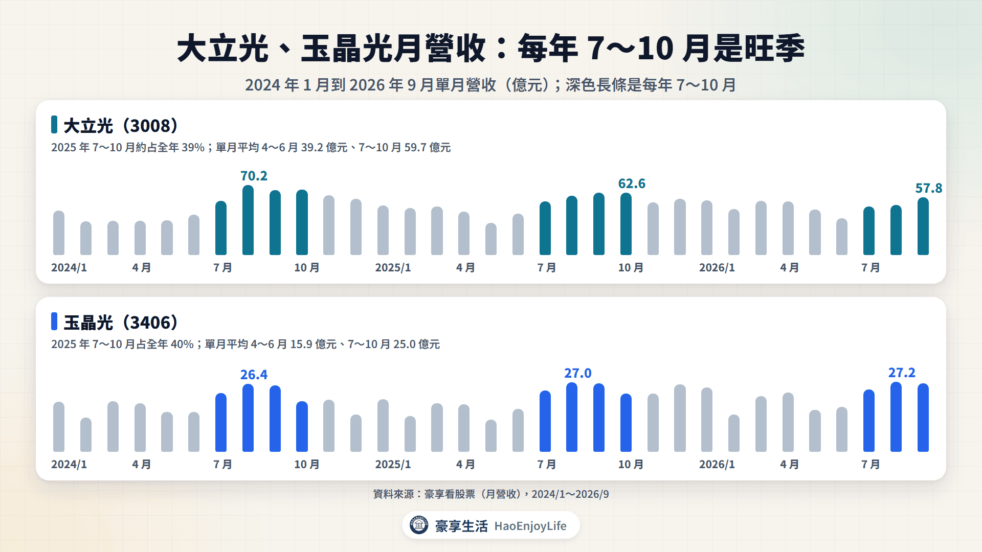 大立光、玉晶光 2024 年 1 月到 2026 年 9 月單月營收:每年 7~10 月是高峰,4~6 月較低