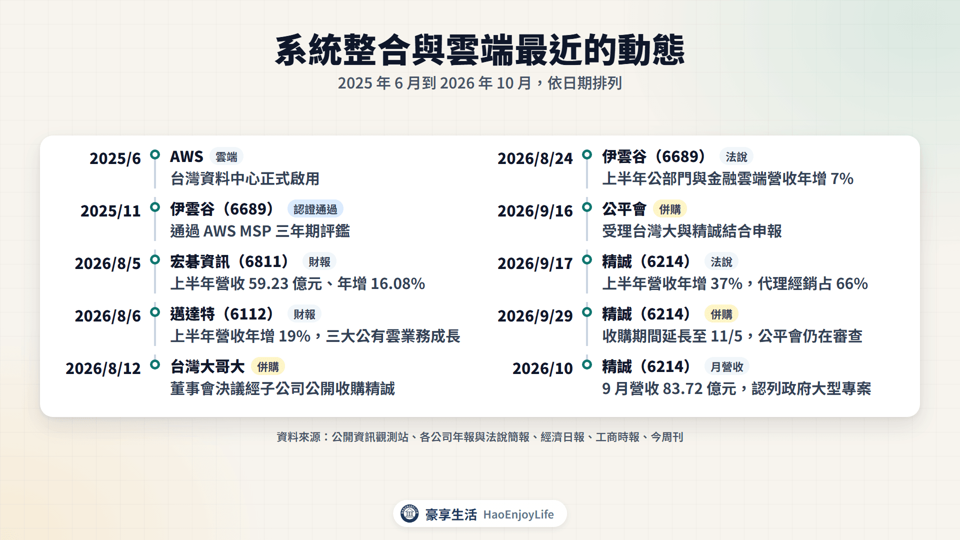 2025~2026 年系統整合與雲端動態時間軸:AWS 台灣資料中心啟用、伊雲谷 AWS MSP 評鑑、邁達特與宏碁資訊上半年財報、台灣大公開收購精誠、精誠法說與 9 月政府大型專案