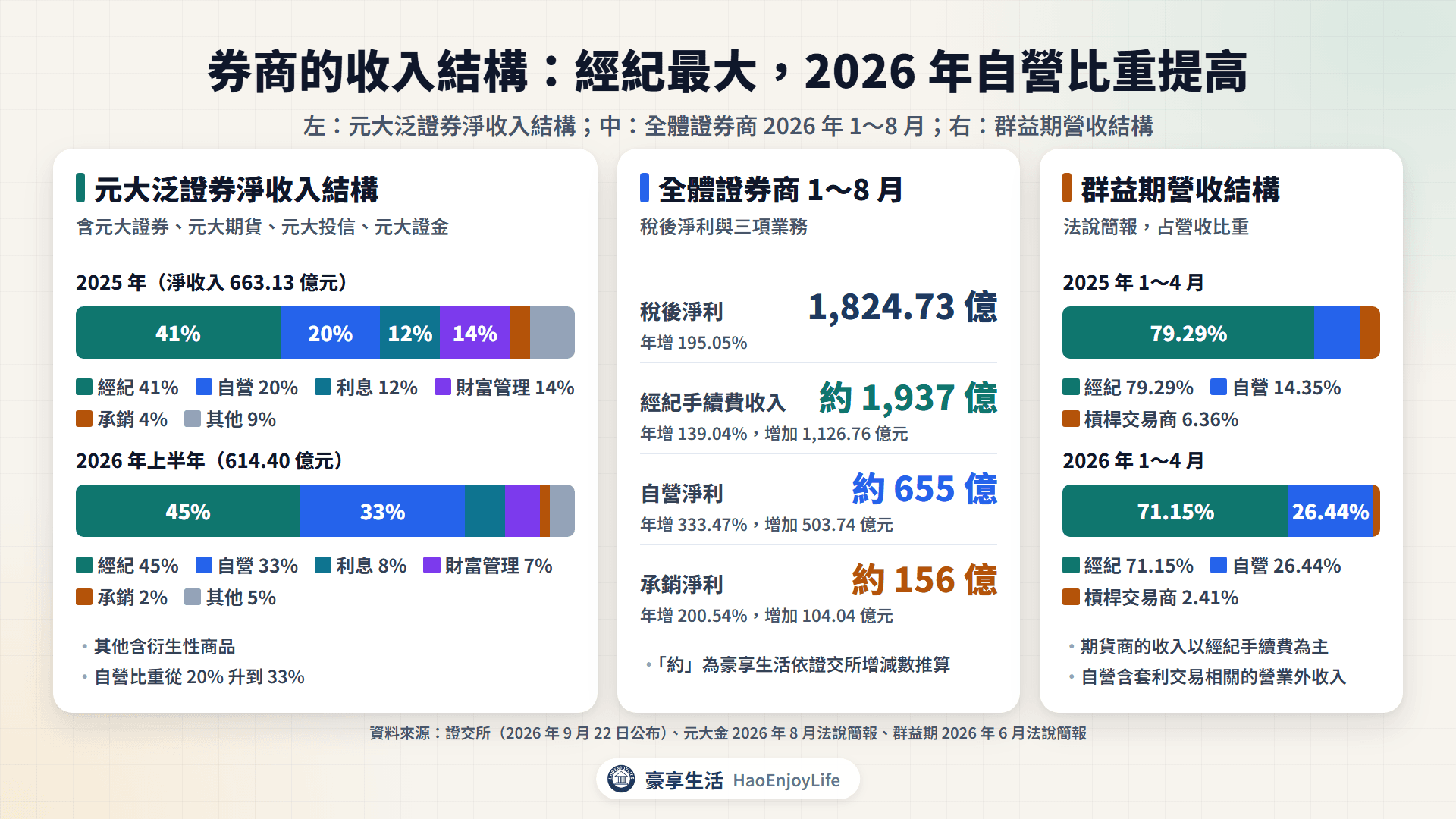 元大泛證券 2025 年與 2026 年上半年淨收入結構,以及全體證券商 1~8 月經紀手續費、自營、承銷的推算金額