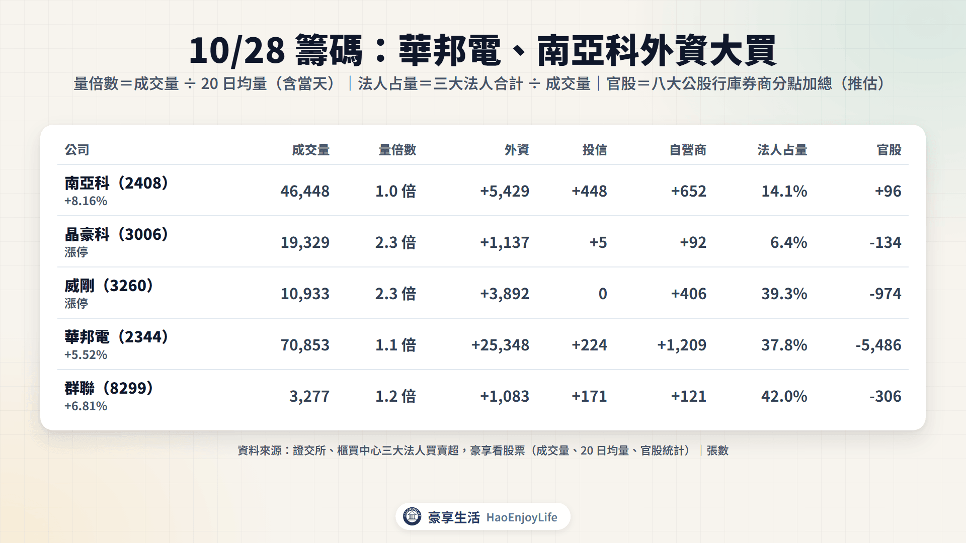 記憶體股 10/28 籌碼表:三大法人買賣超、成交量與均量倍數
