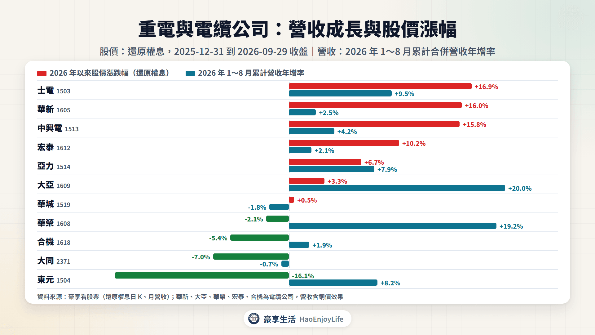 重電與電纜公司 2026 年 1~8 月累計營收年增率與 2026 年以來股價漲跌幅比較