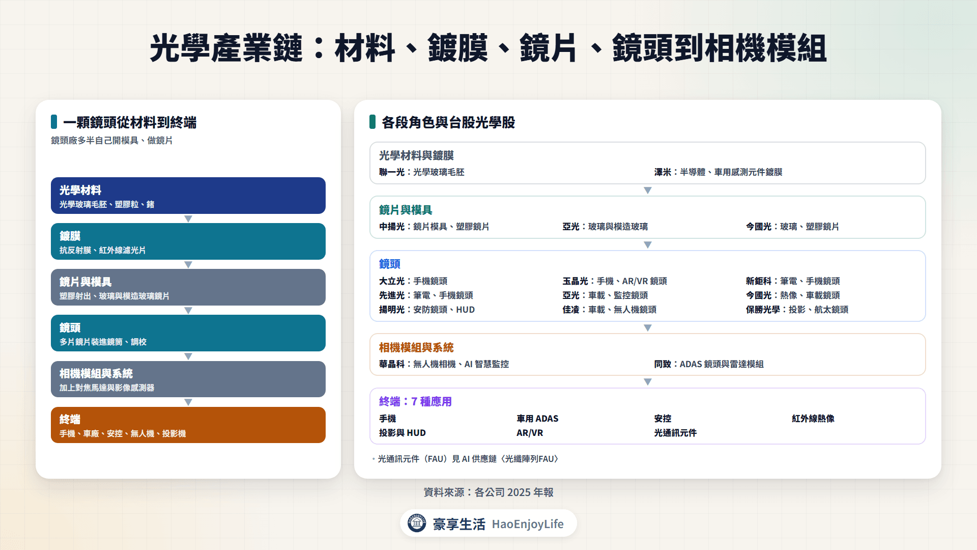 光學產業鏈:光學材料、鍍膜、鏡片與模具、鏡頭、相機模組到手機、車用、安控、無人機與投影終端,以及台股光學股的位置