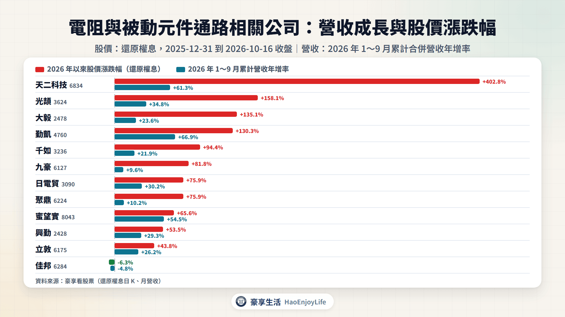 電阻與被動元件通路相關公司 2026 年 1~9 月累計營收年增率與 2026 年以來股價漲跌幅比較