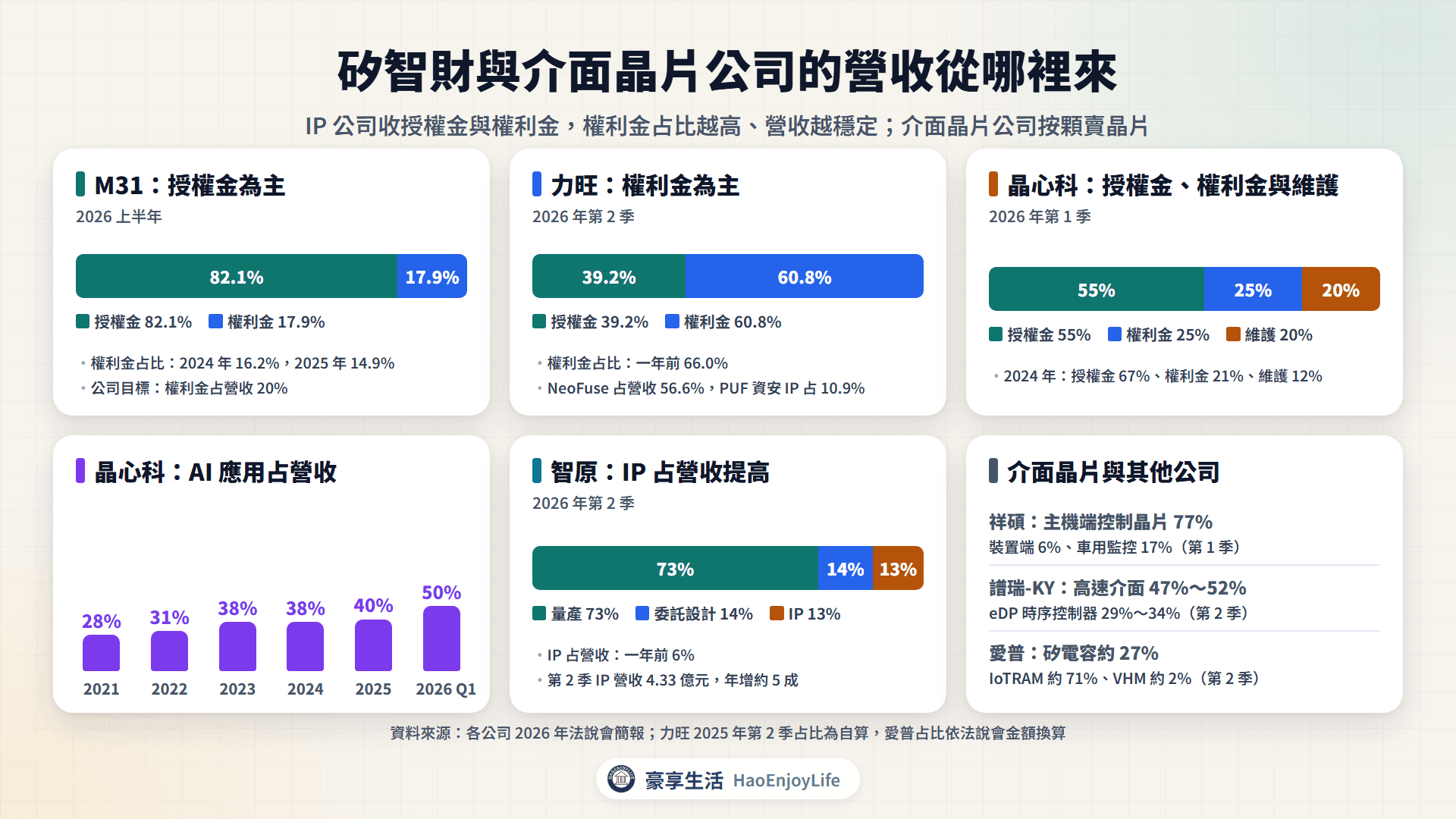 矽智財與介面晶片公司營收結構:M31、力旺、晶心科的授權金與權利金占比,智原 IP 占比提升,晶心科 AI 應用占營收升到 50%