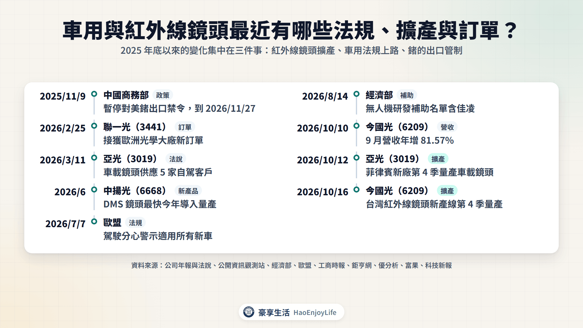 2025 年底到 2026 年車用、安控與紅外線鏡頭的法規、擴產、訂單與營收時間軸