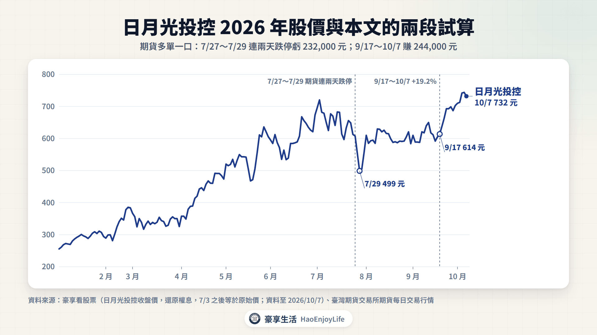 日月光投控 2026 年股價與兩段試算區間:7/27~7/29 連兩天跌停、9/17~10/7 上漲 19.2%