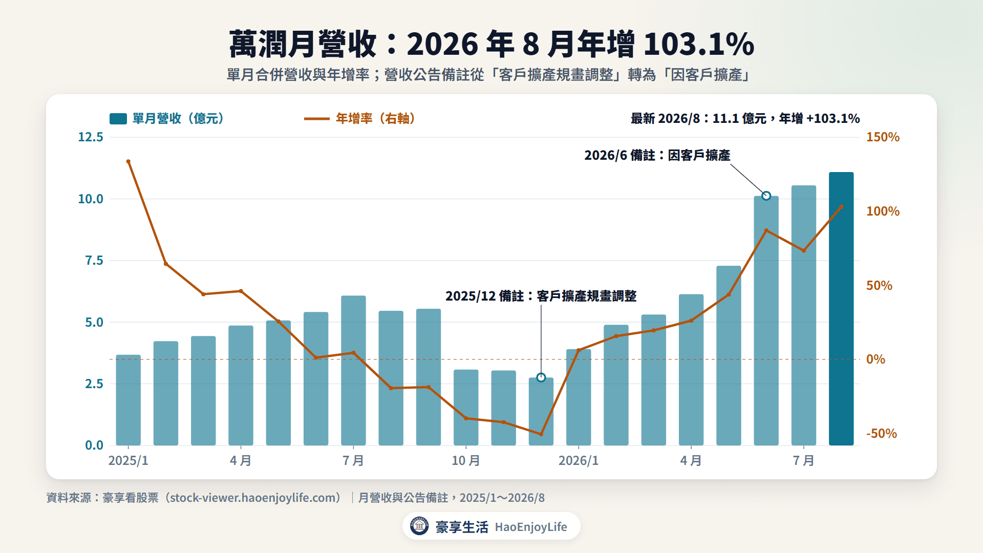 萬潤 2025 年到 2026 年 8 月月營收與年增率:2025 年第 4 季年減約 4~5 成,2026 年 8 月年增 103.1%