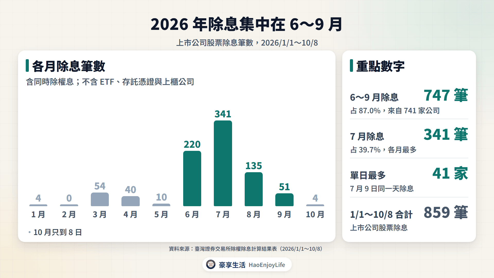 2026 年上市公司股票除息筆數:1 月 4 筆、3 月 54 筆、4 月 40 筆、5 月 10 筆、6 月 220 筆、7 月 341 筆、8 月 135 筆、9 月 51 筆、10 月至 8 日 4 筆