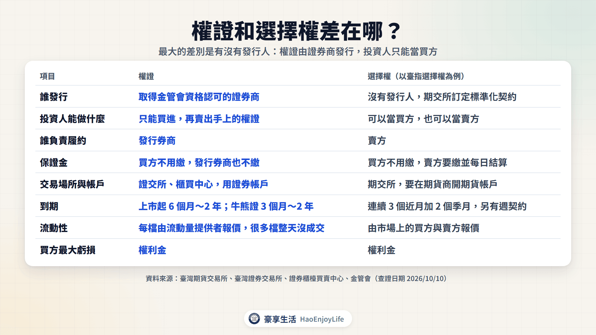 權證與選擇權比較表:發行人、投資人能做什麼、履約義務、保證金、交易場所與帳戶、到期與流動性