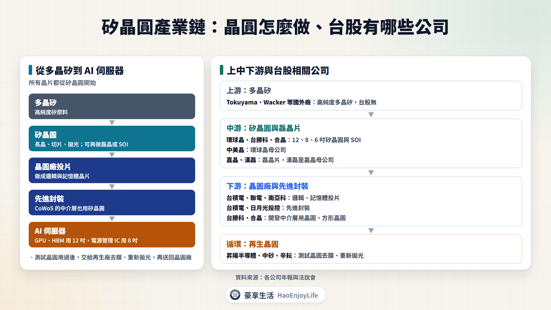矽晶圓產業鏈:多晶矽、矽晶圓與磊晶片、晶圓廠與先進封裝,以及再生晶圓循環的台股相關公司