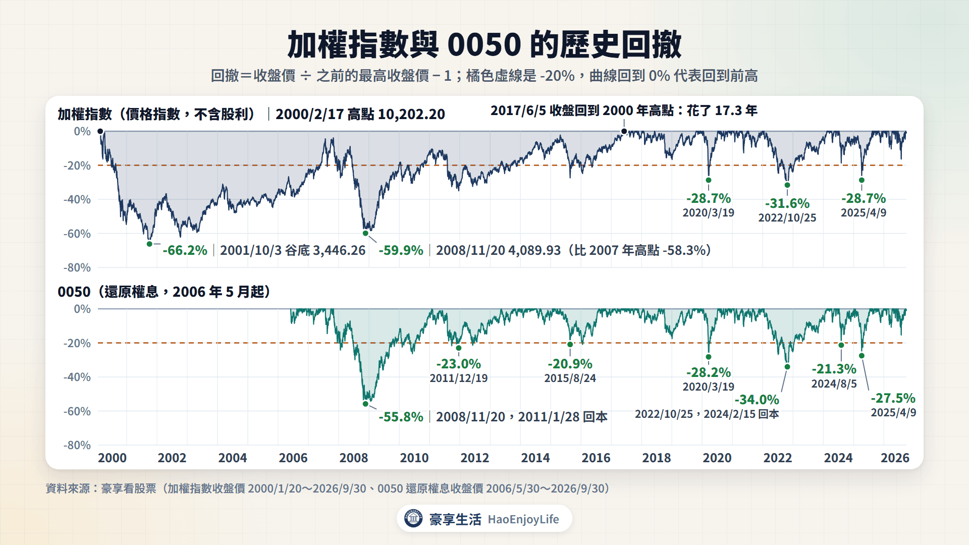 加權指數與 0050 的歷史回撤:加權指數 2001 年比 2000 年高點低 66.2%、2017 年才回到高點;0050 2008 年最多跌 55.8%、2022 年跌 34.0%