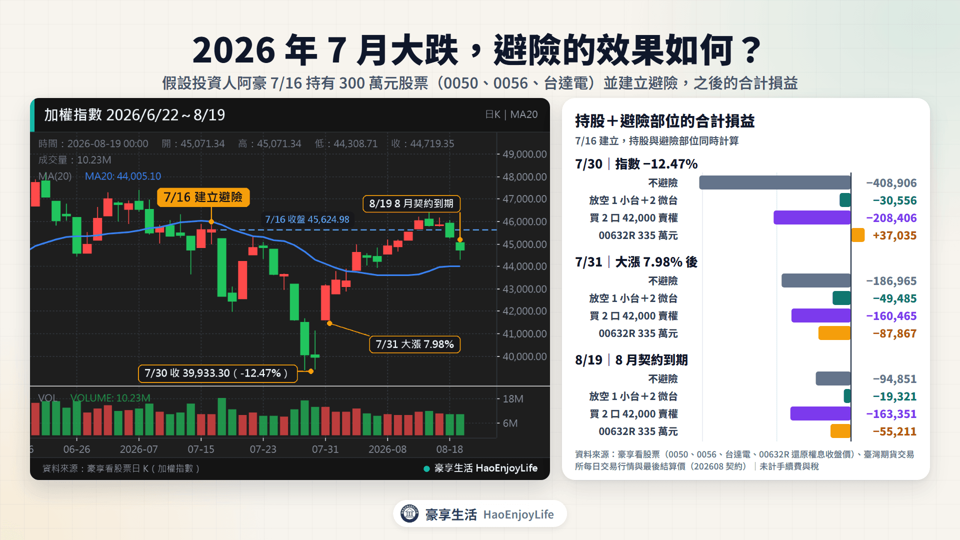 2026 年 7 月大跌的避險實例:加權指數 7/16 45,624.98 點跌到 7/30 39,933.30 點、7/31 大漲 7.98%;7/30 不避險虧 408,906 元、放空期貨後虧 30,556 元、2 口 42,000 賣權虧 208,406 元,8/19 到期時賣權歸零