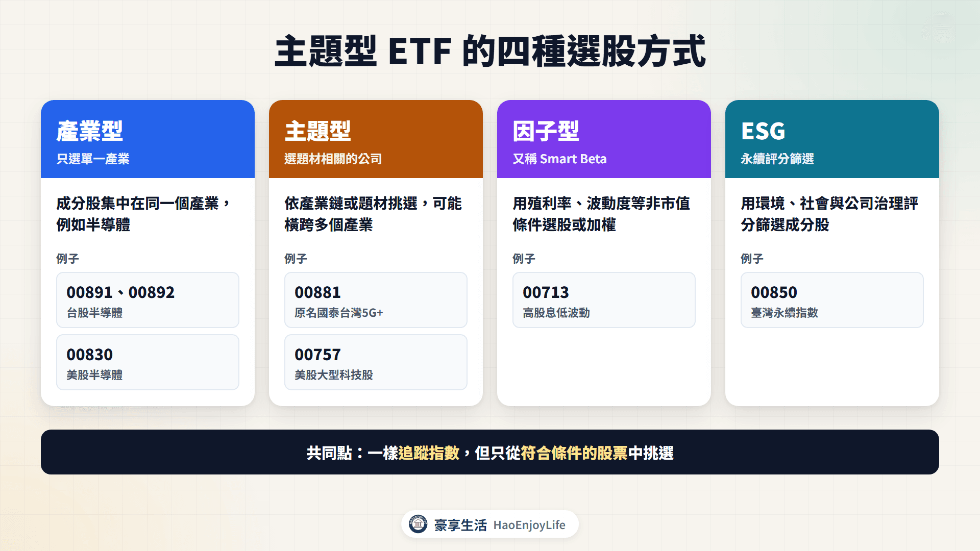 主題型 ETF 的四種選股方式:產業型、主題型、因子型與 ESG,各附代號與追蹤指數