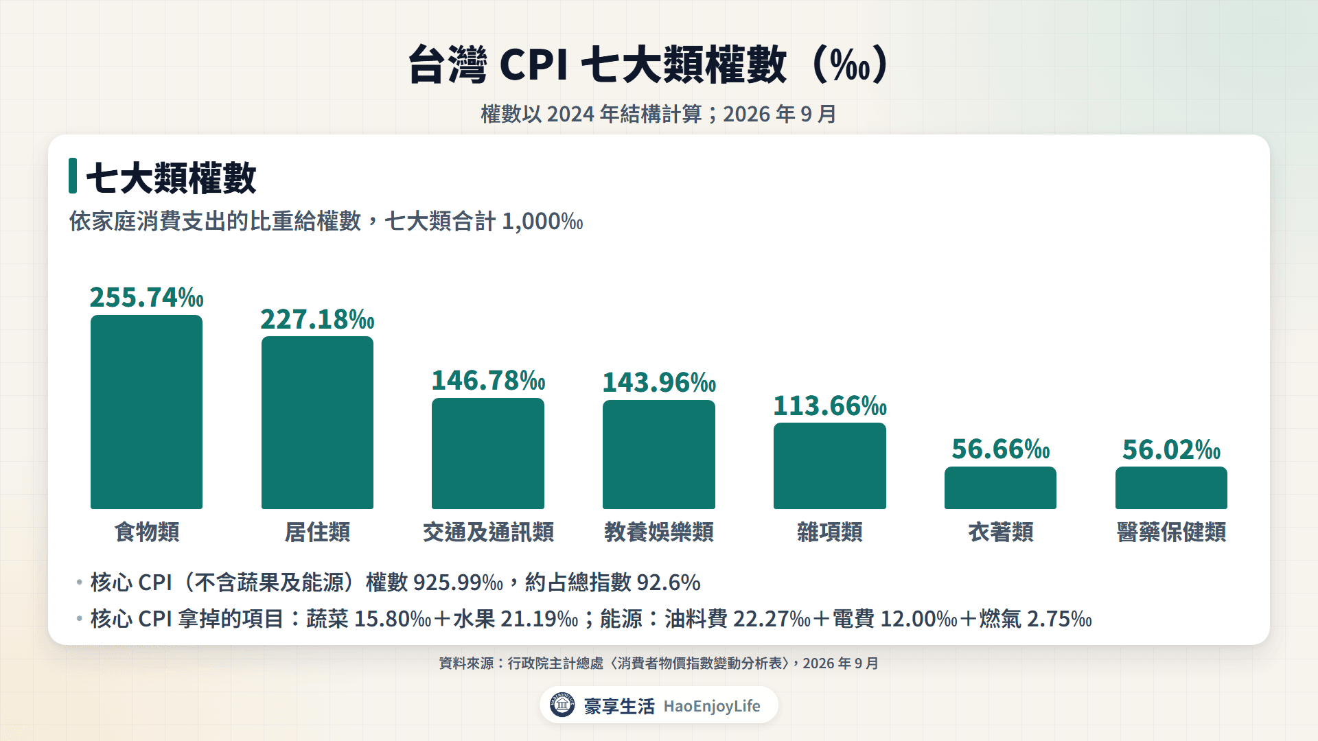 台灣 CPI 七大類權數:食物類 255.74‰、居住類 227.18‰、交通及通訊類 146.78‰;核心 CPI 不含蔬果及能源,權數 925.99‰