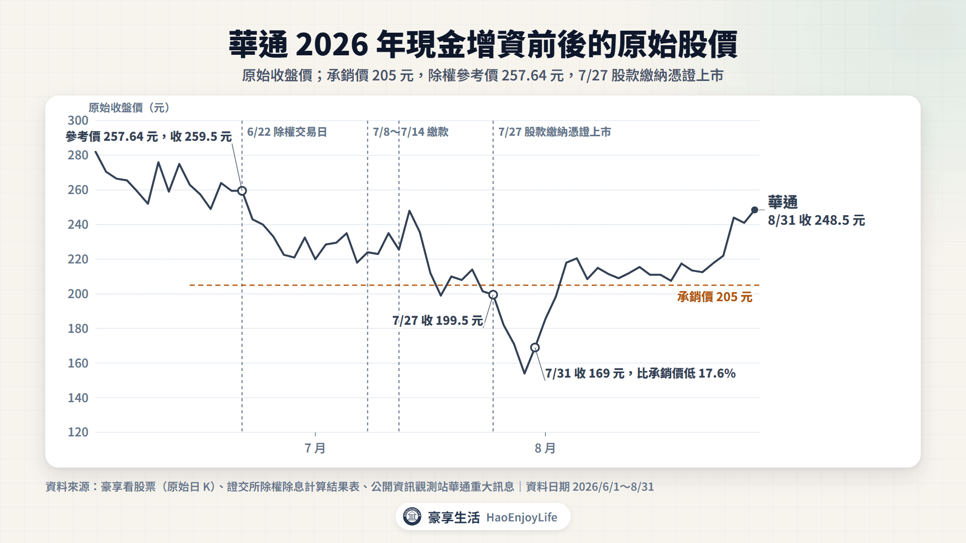 華通 2026 年現金增資前後的原始股價:6 月 22 日除權交易日參考價 257.64 元、收 259.5 元,承銷價 205 元,7 月 27 日股款繳納憑證上市收 199.5 元,7 月 31 日收 169 元