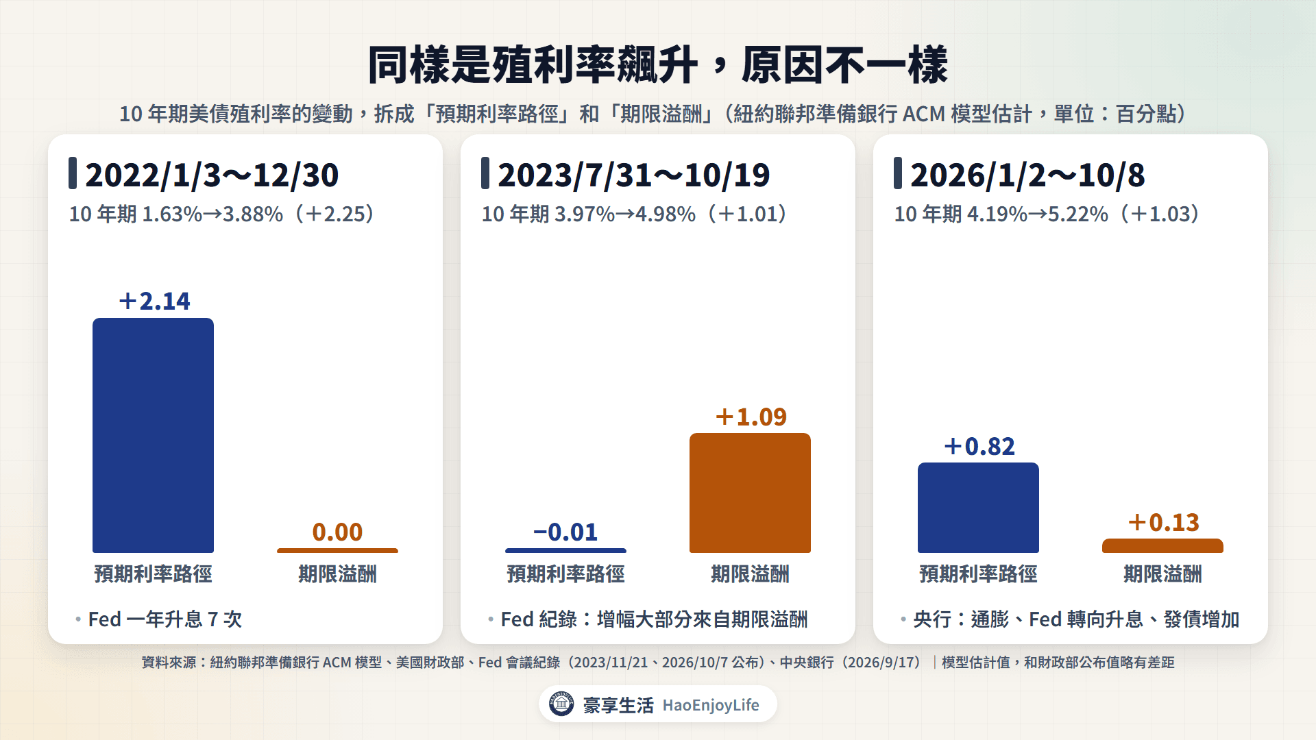 10 年期美債殖利率三次上升的拆解:2022 年幾乎全來自預期利率路徑上升 2.14 個百分點;2023 年 7 到 10 月主要是期限溢酬上升 1.09 個百分點;2026 年預期利率路徑上升 0.82、期限溢酬上升 0.13 個百分點