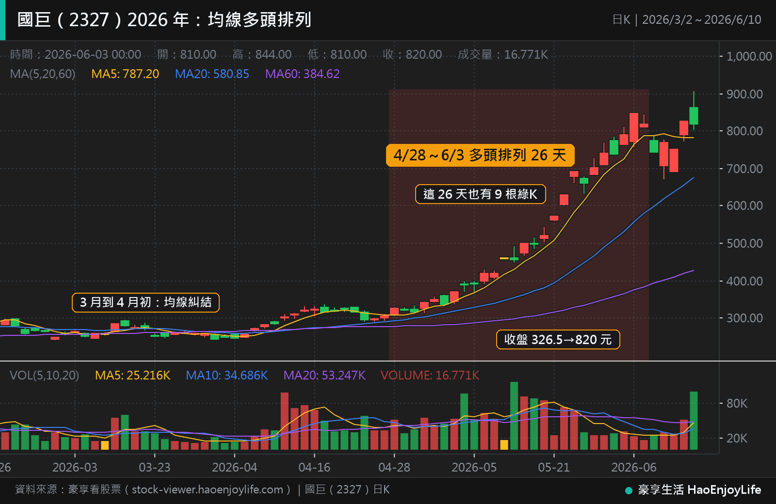 國巨 2026 年 3 月到 6 月日 K 線:3 月到 4 月初均線糾結,4 月 28 日到 6 月 3 日收盤價、5 日、20 日與 60 日均線由上而下排列,收盤從 326.5 元漲到 820 元