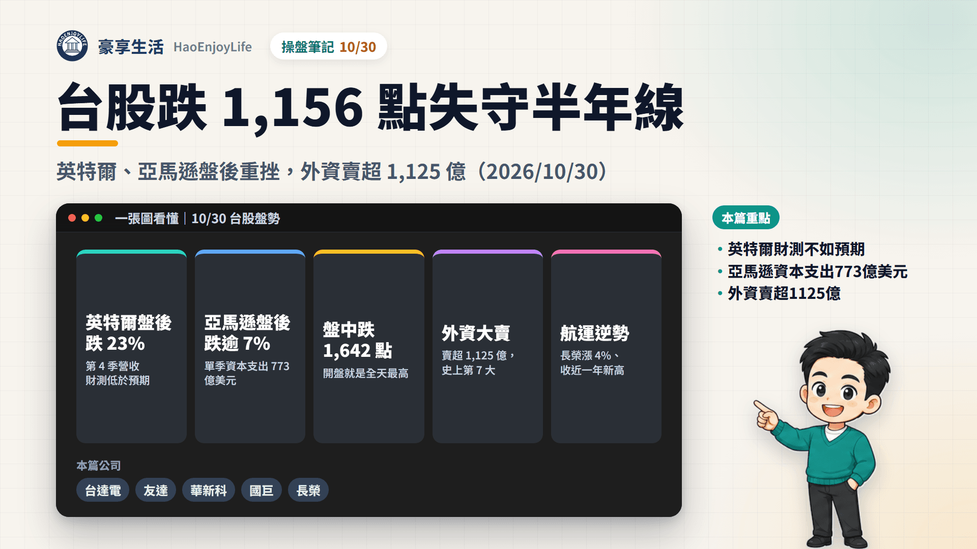 台股 10/30 盤勢封面:英特爾財測不如預期、亞馬遜資本支出 773 億美元,台股跌 1,156 點,外資賣超 1,125 億元
